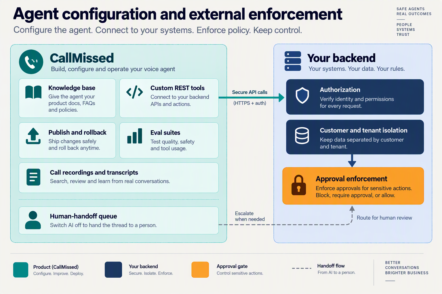 Draw a two-zone implementation diagram titled Agent configuration and external enforcement