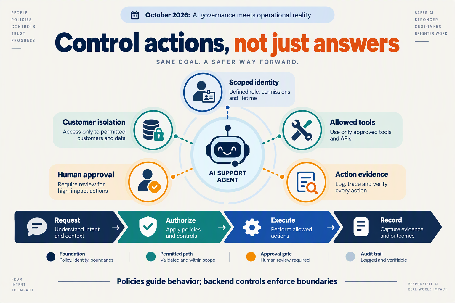 Create a layered control diagram titled Control actions, not just answers with an AI support agent at the center and five