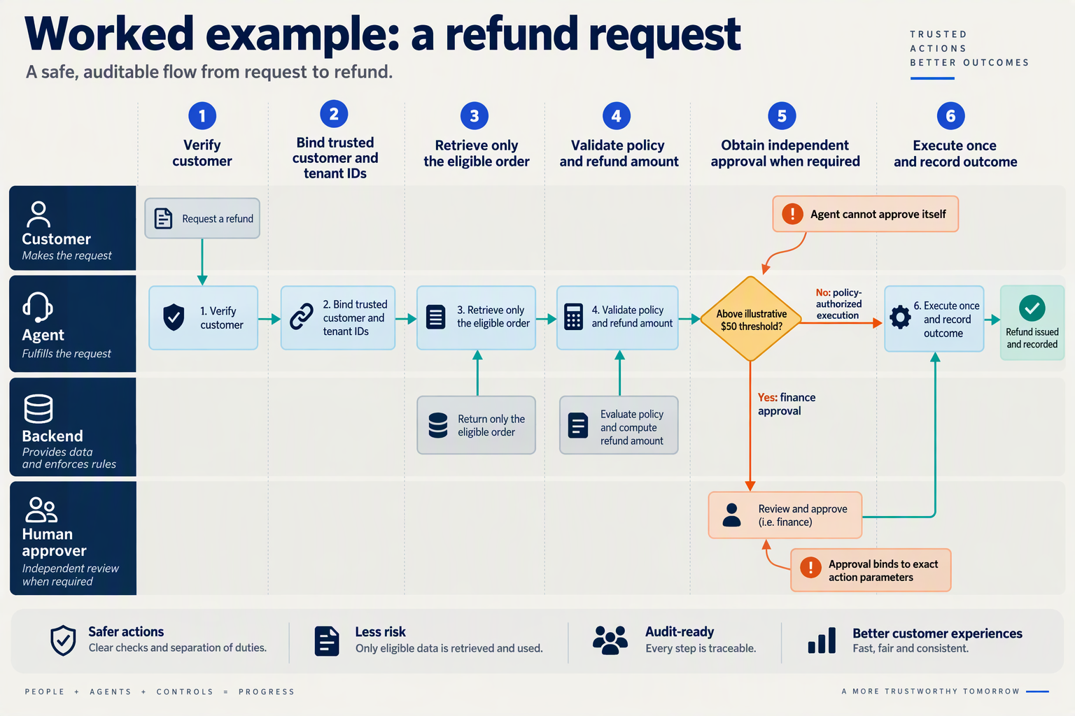 Build a numbered swimlane diagram titled Worked example: a refund request with lanes Customer, Agent, Backend and Human