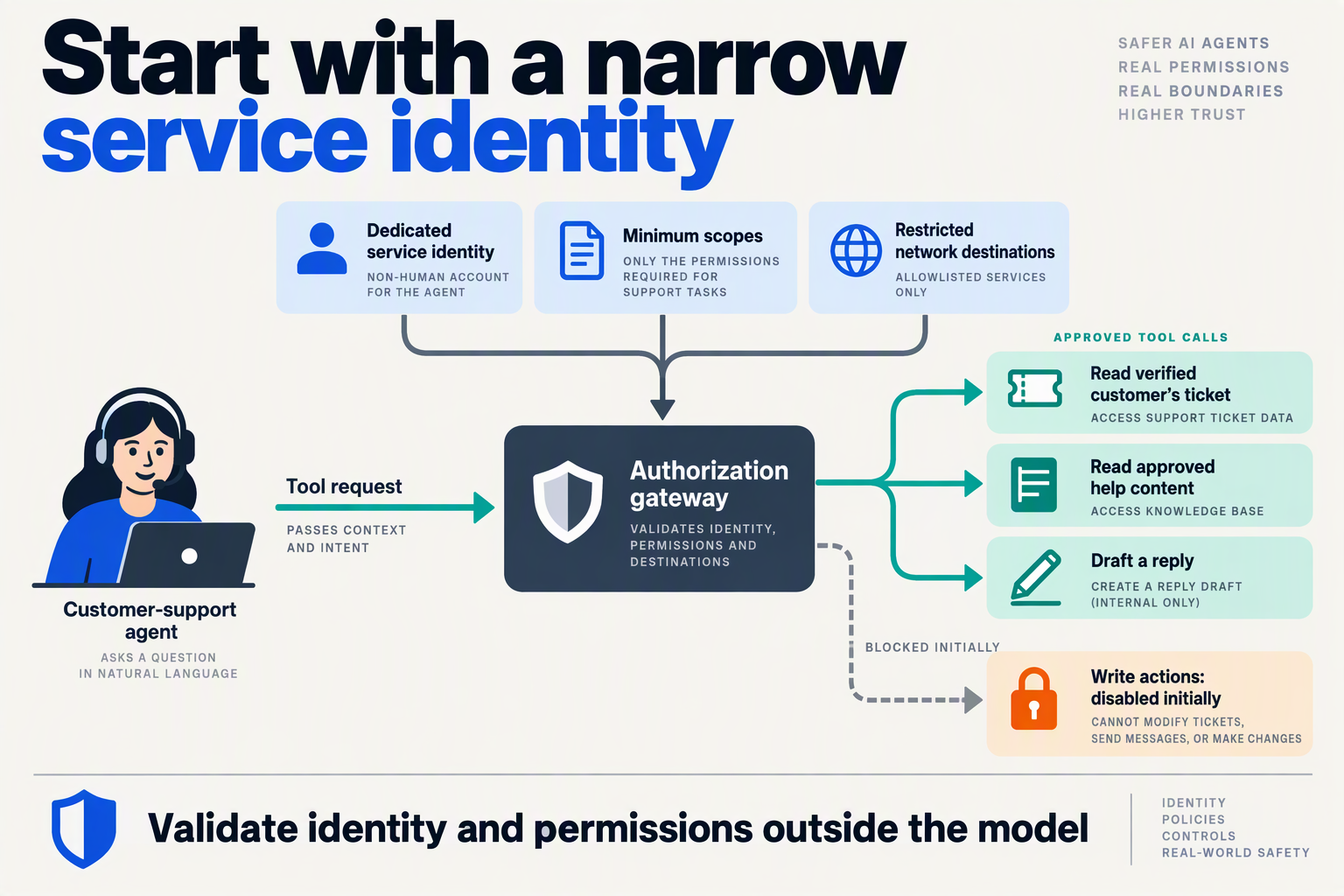 Illustrate a branching architecture titled Start with a narrow service identity