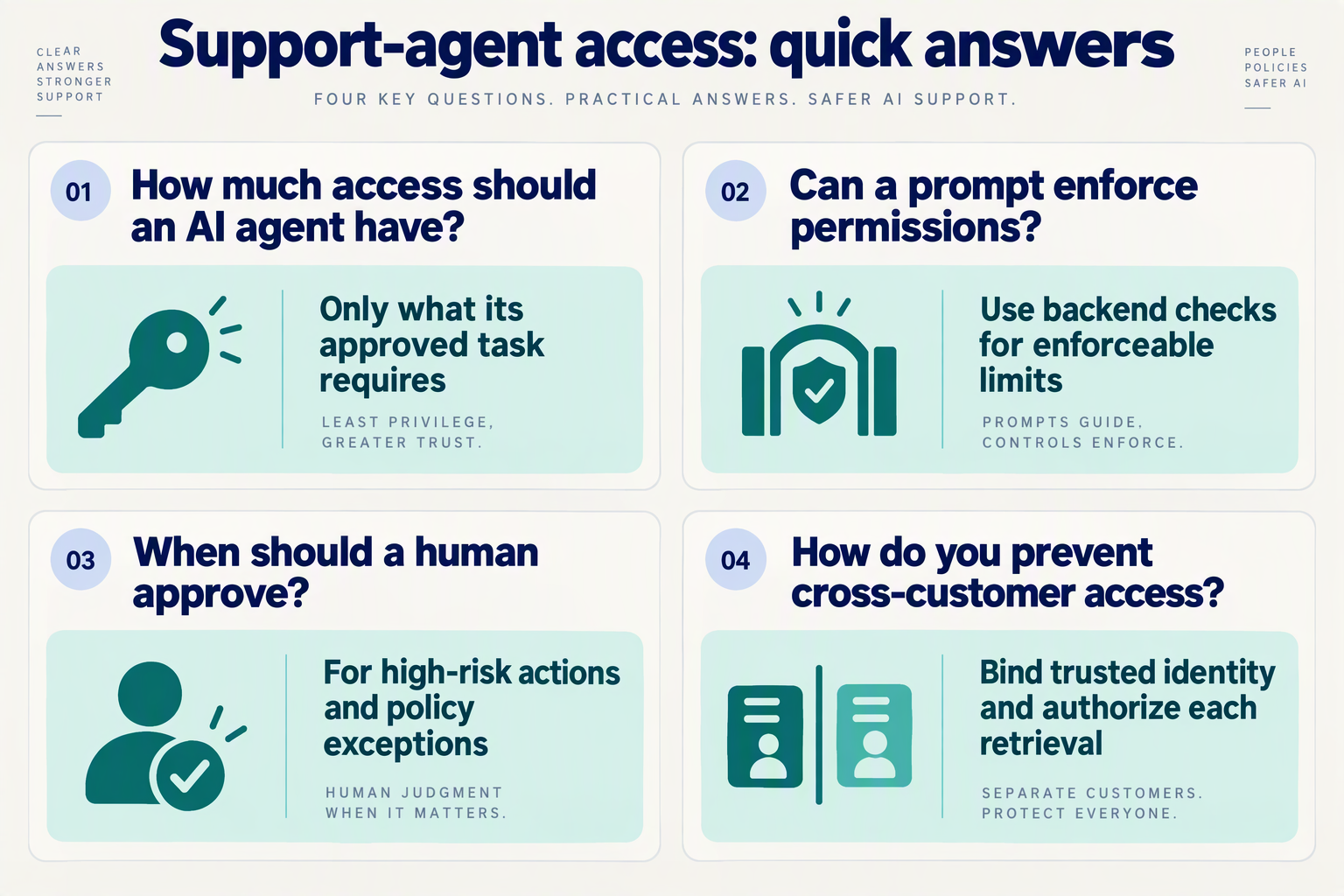 Design a four-card question-and-answer infographic titled Support-agent access: quick answers