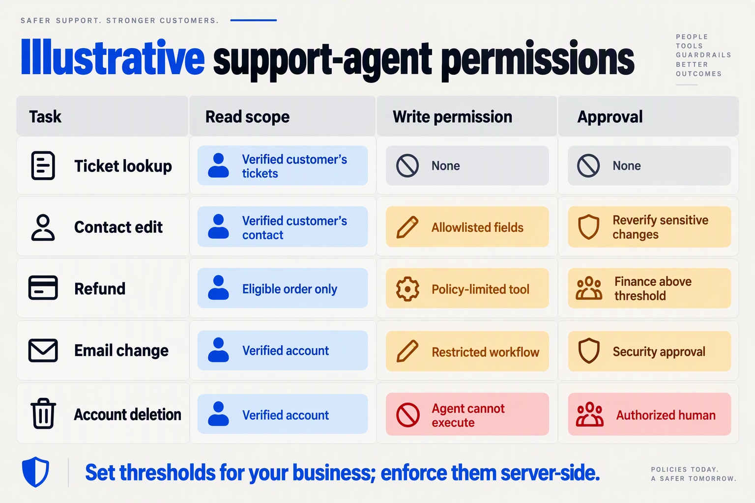 Create a permission matrix titled Illustrative support-agent permissions with columns Task, Read scope, Write permission and