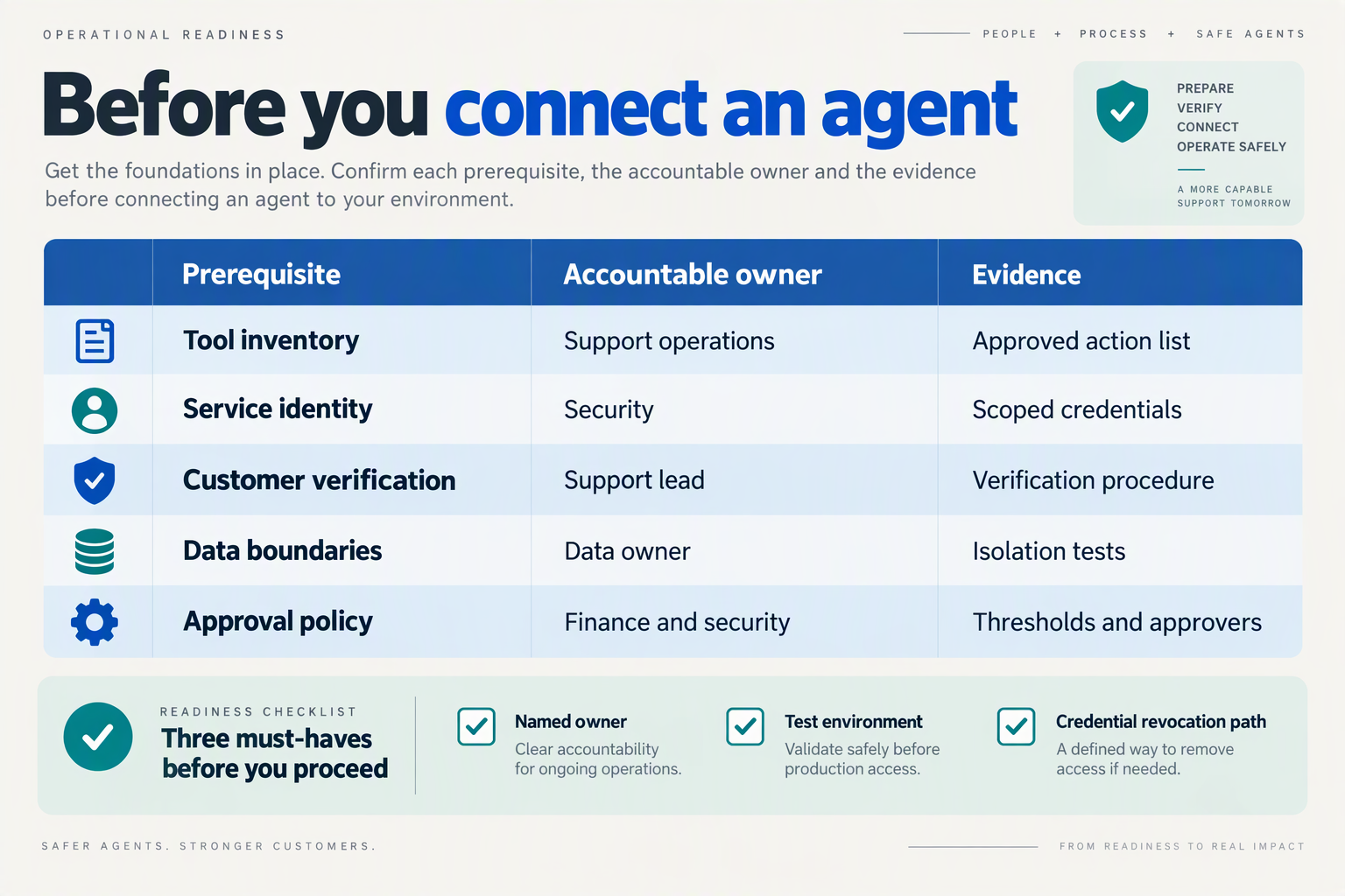 Design an operational readiness table titled Before you connect an agent with columns Prerequisite, Accountable owner and