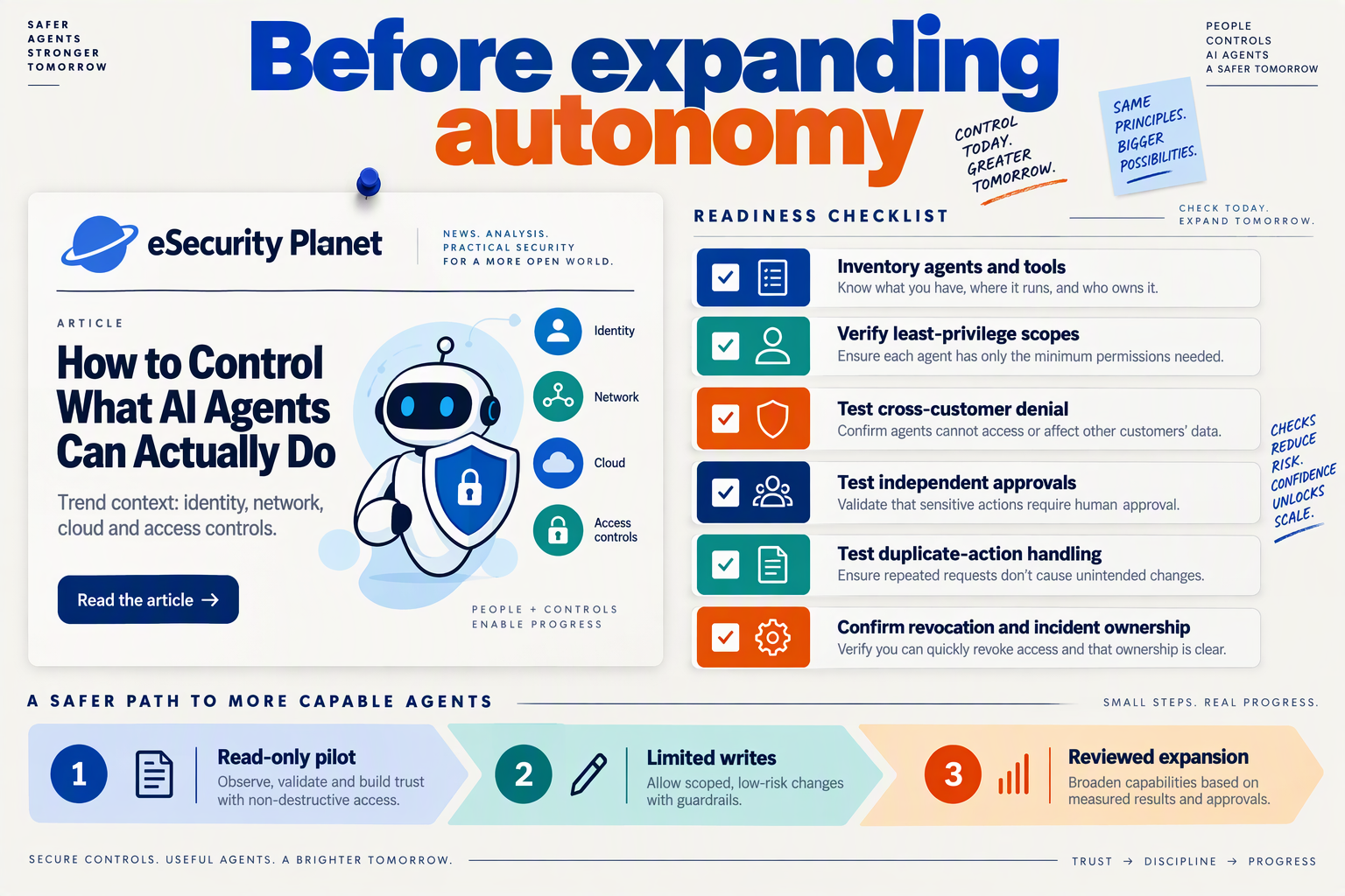 Create an editorial resource-and-readiness board titled Before expanding autonomy