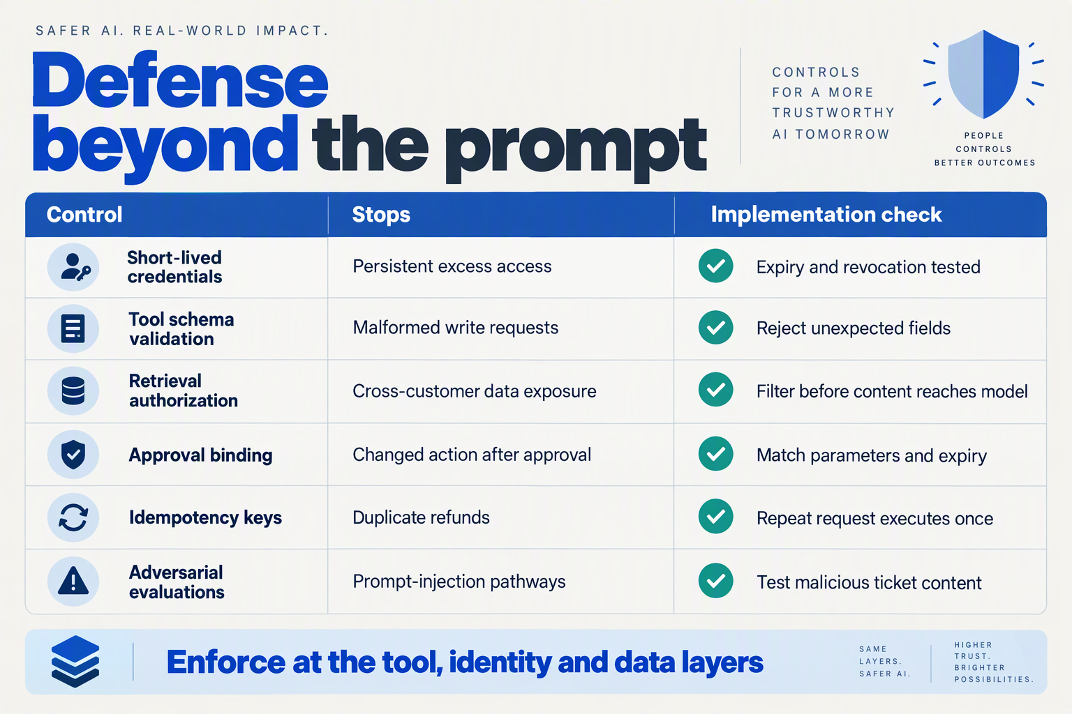 Present an advanced-controls comparison table titled Defense beyond the prompt with columns Control, Stops and