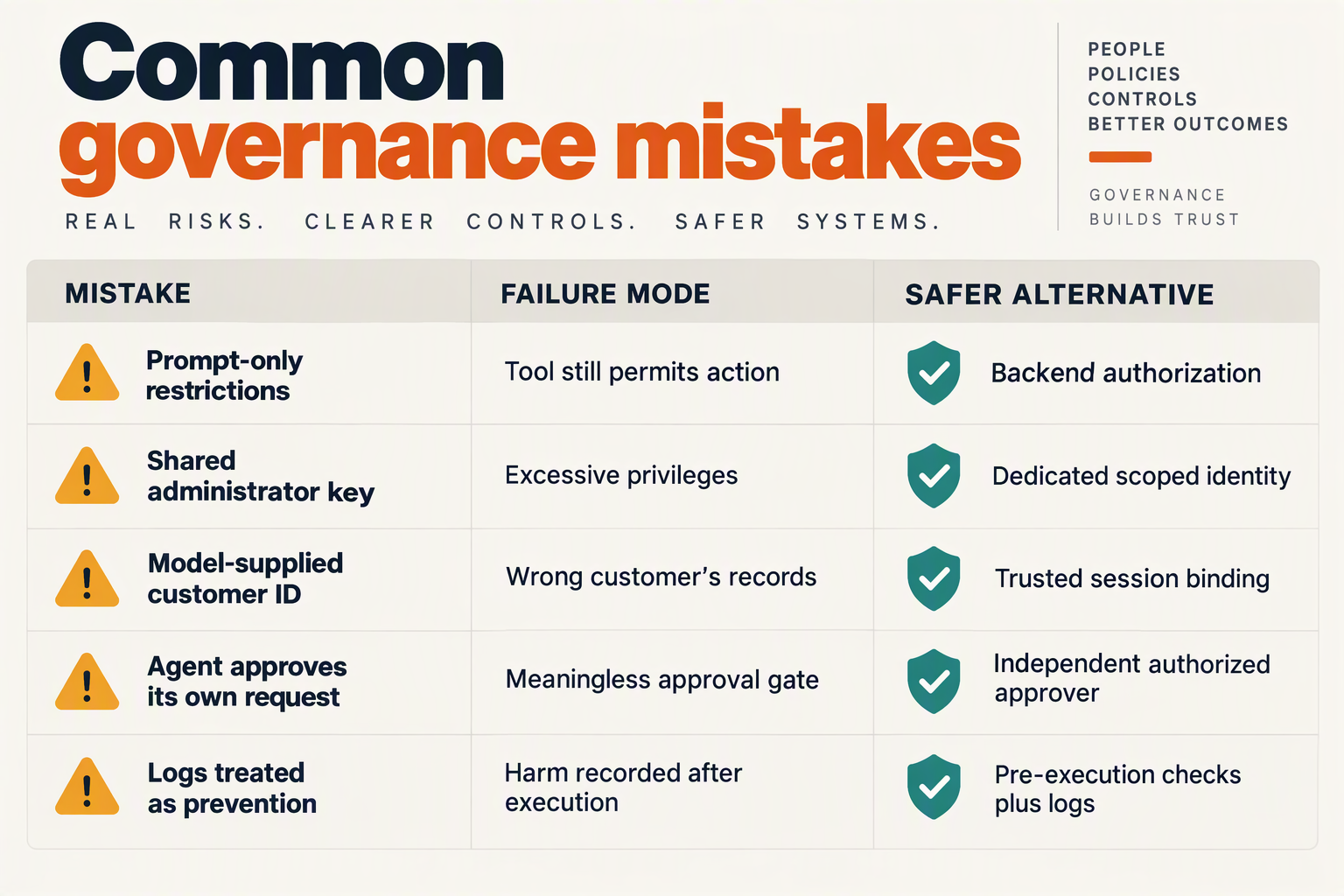 Create a failure-to-fix table titled Common governance mistakes with columns Mistake, Failure mode and Safer alternative
