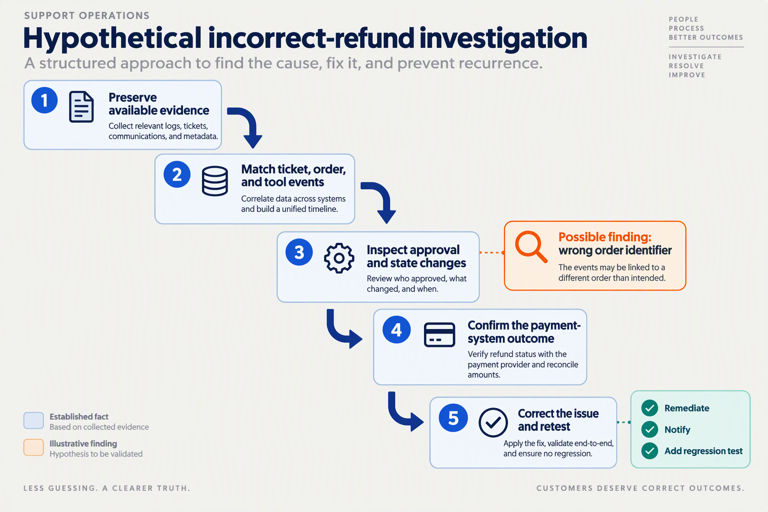 Create a descending incident-investigation diagram titled Hypothetical incorrect-refund investigation