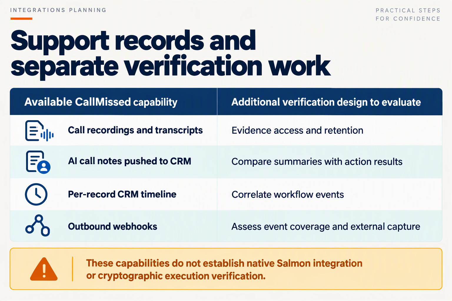 Create a practical planning table titled Support records and separate verification work with columns Available CallMissed