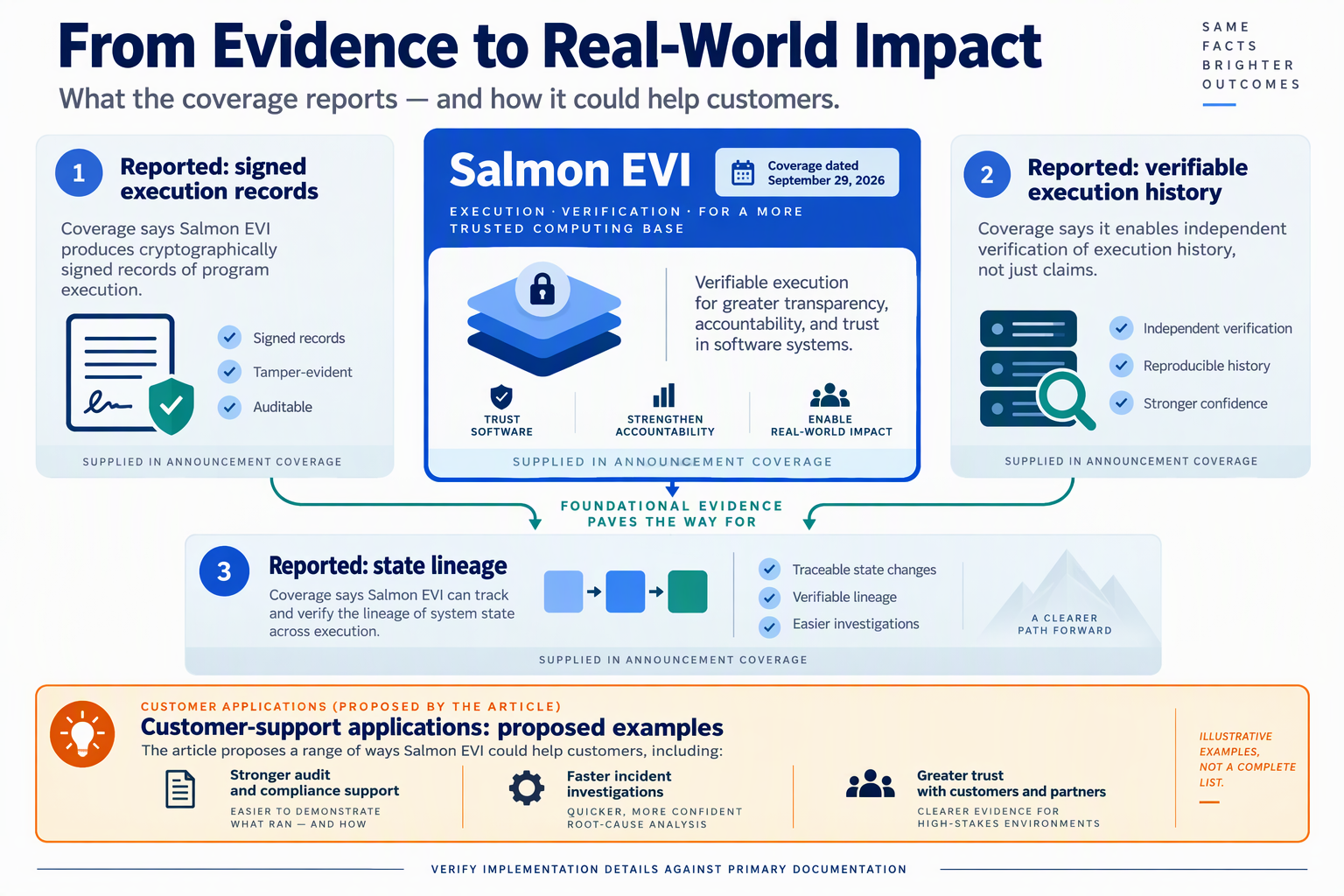 Design an editorial announcement explainer with a large central card titled Salmon EVI and a smaller date badge reading