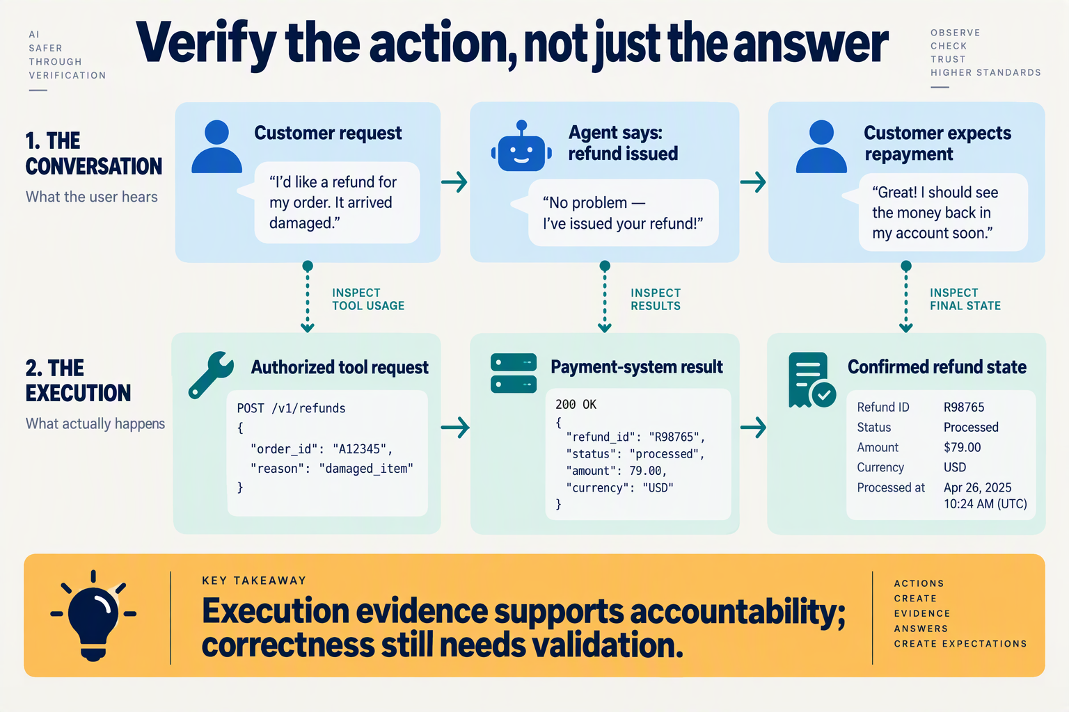 Create a two-lane explanatory diagram titled Verify the action, not just the answer on a pale ivory background with navy