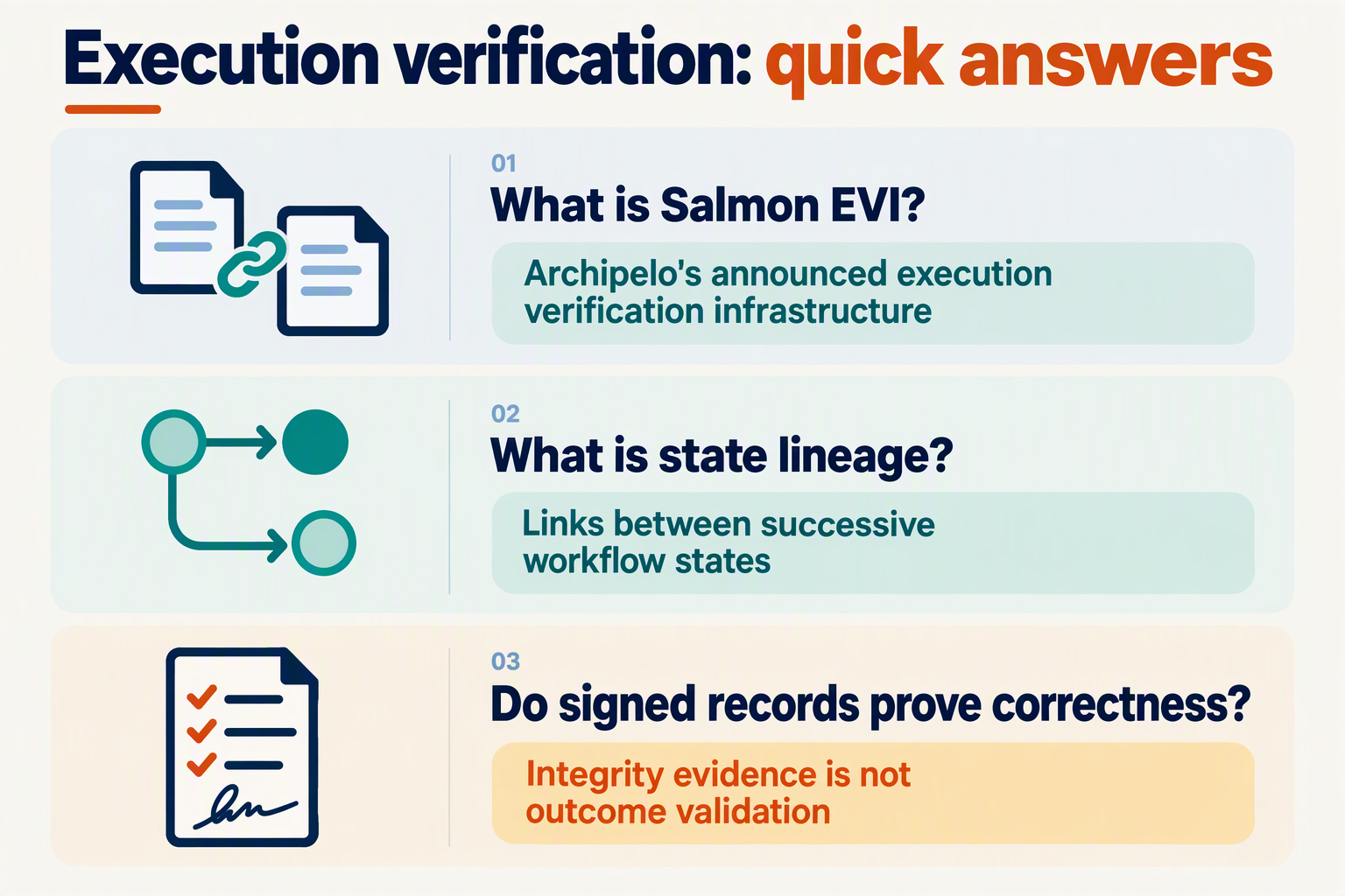 Compose three vertically stacked question-and-answer cards beneath the heading Execution verification: quick answers