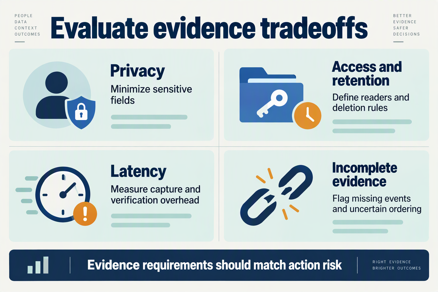 Design a four-quadrant operational assessment titled Evaluate evidence tradeoffs