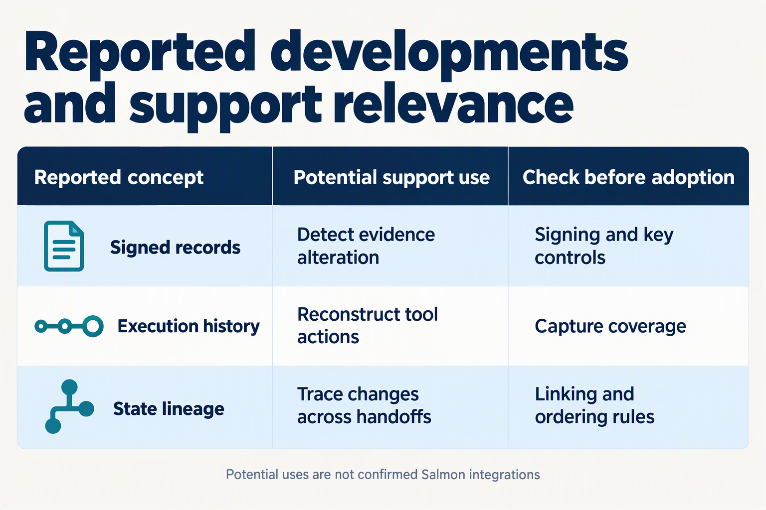 Render a spacious comparison table titled Reported developments and support relevance with three columns labeled Reported