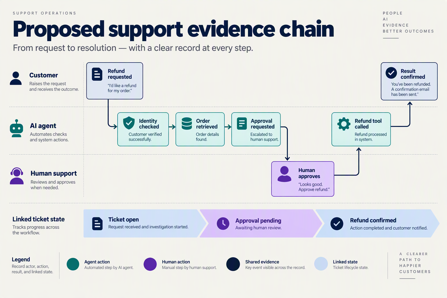 Illustrate a hypothetical support workflow as a horizontal swimlane diagram titled Proposed support evidence chain