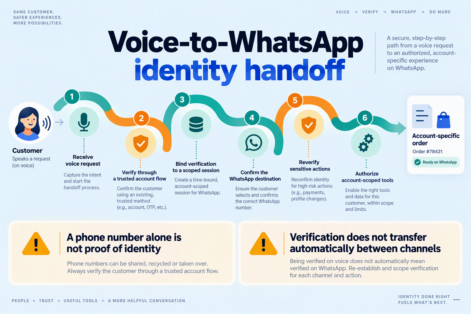 Illustrate a six-step identity-handoff process as a winding path across a pale blue canvas