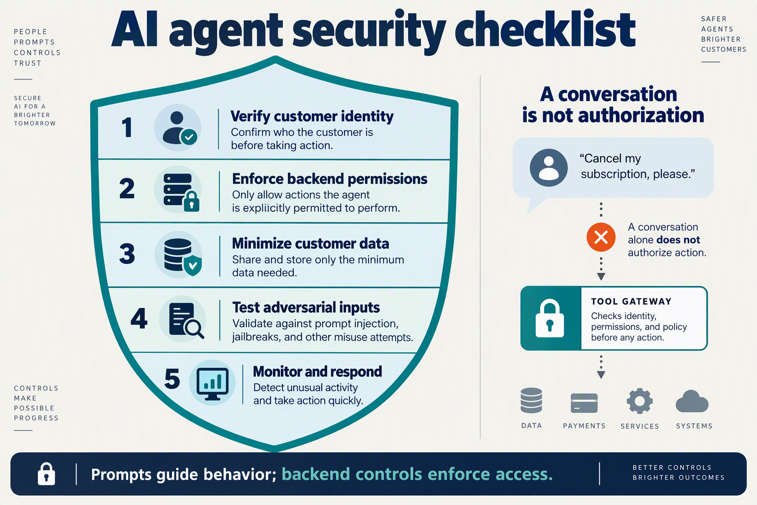 Create a five-layer shield diagram titled AI agent security checklist on an ivory background with navy lettering and teal