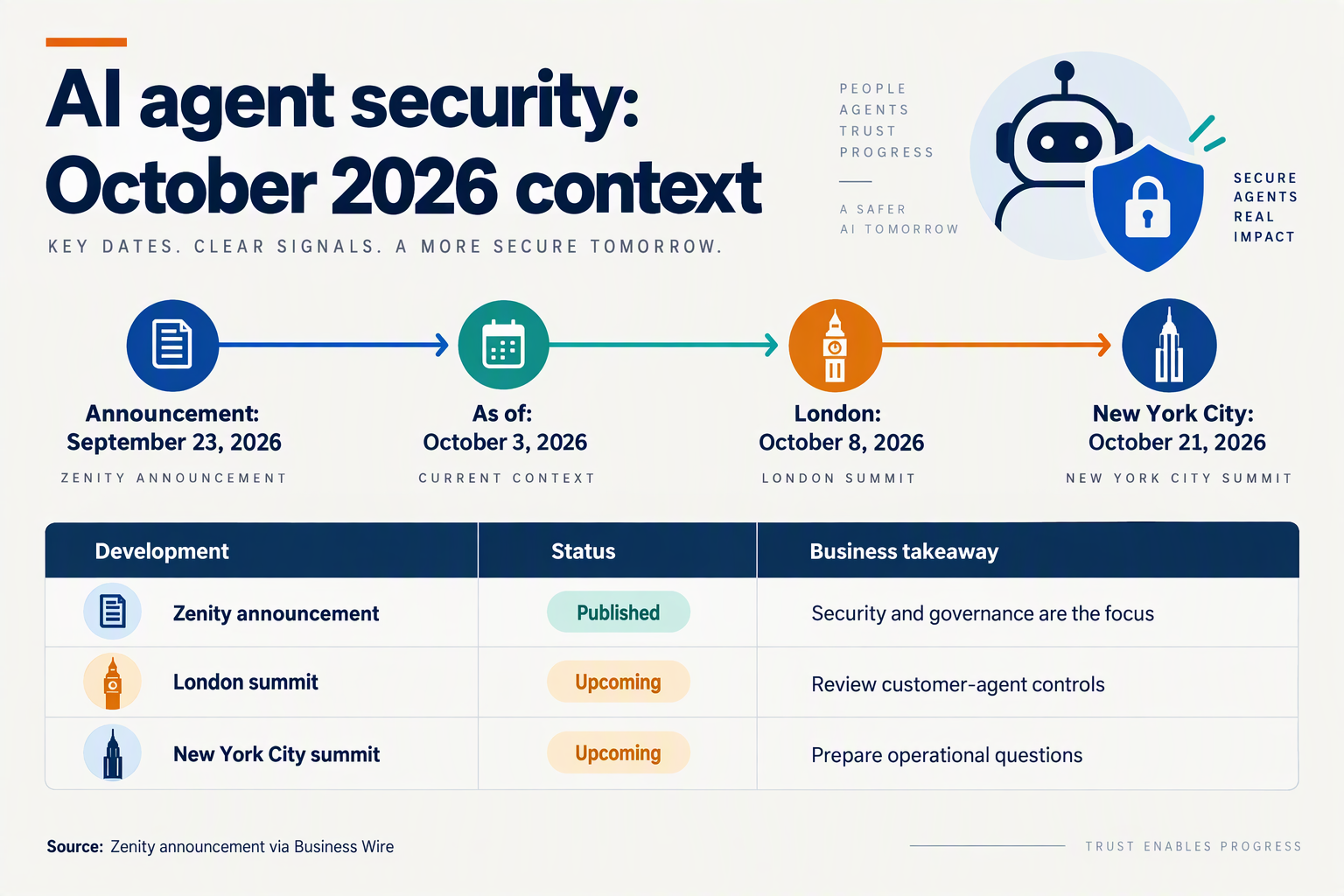 Design a horizontal event timeline above a compact three-row information table, titled AI agent security: October 2026