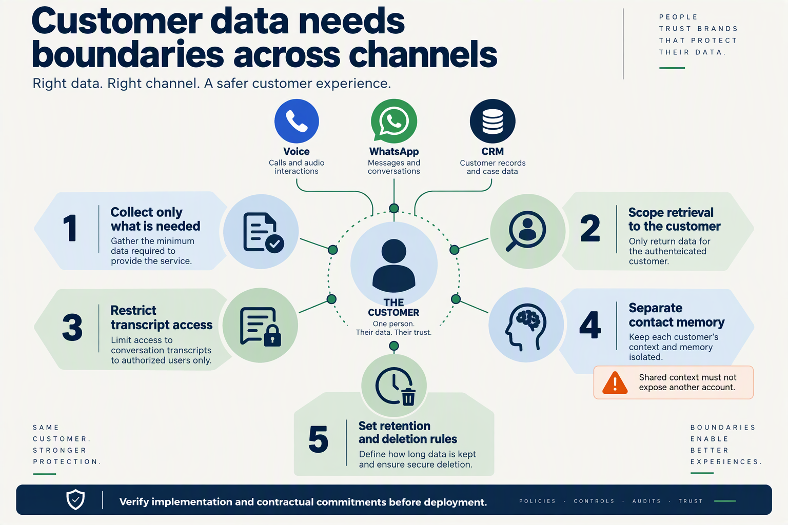 Create a data-lifecycle infographic titled Customer data needs boundaries across channels