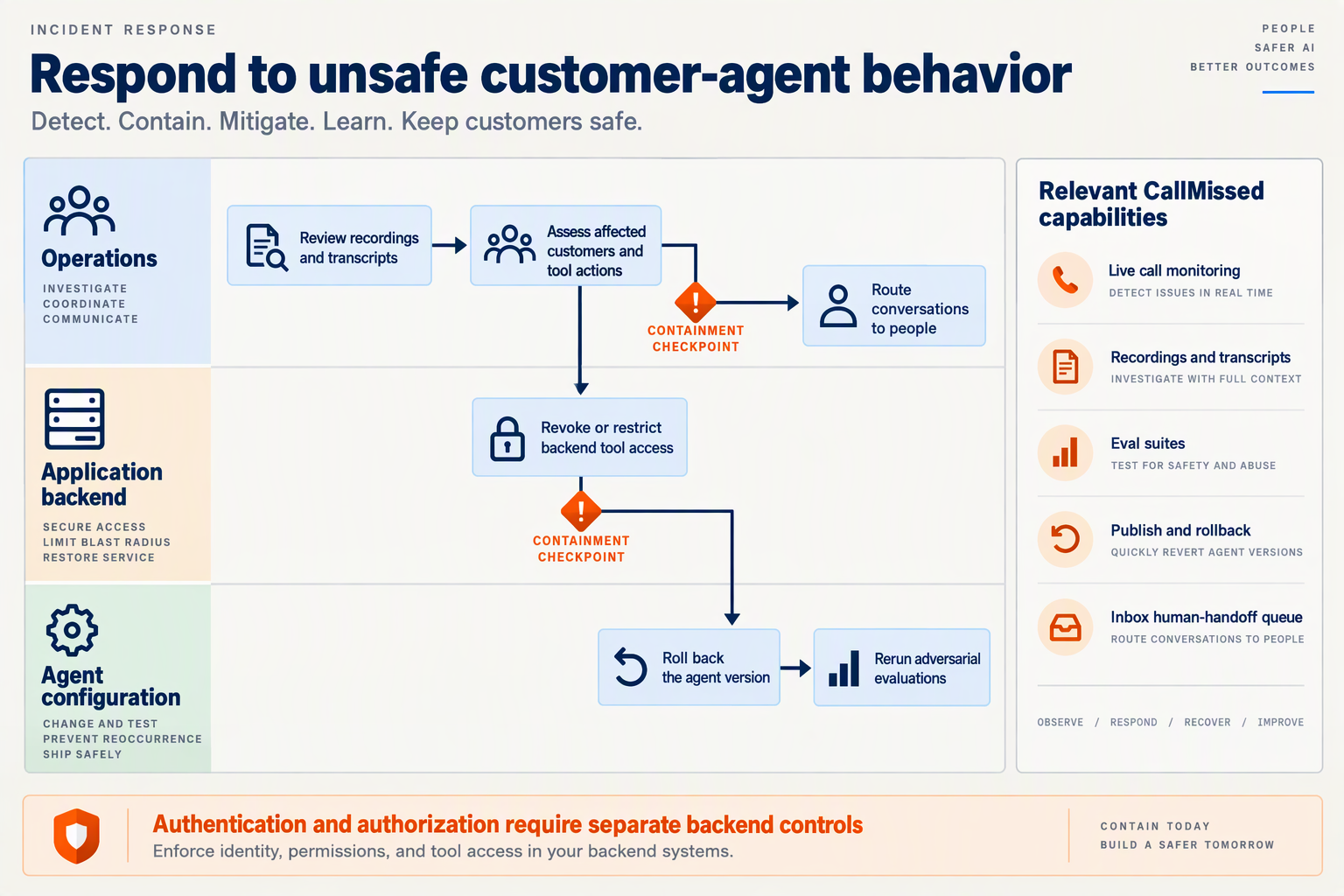Draw an incident-response swimlane diagram titled Respond to unsafe customer-agent behavior
