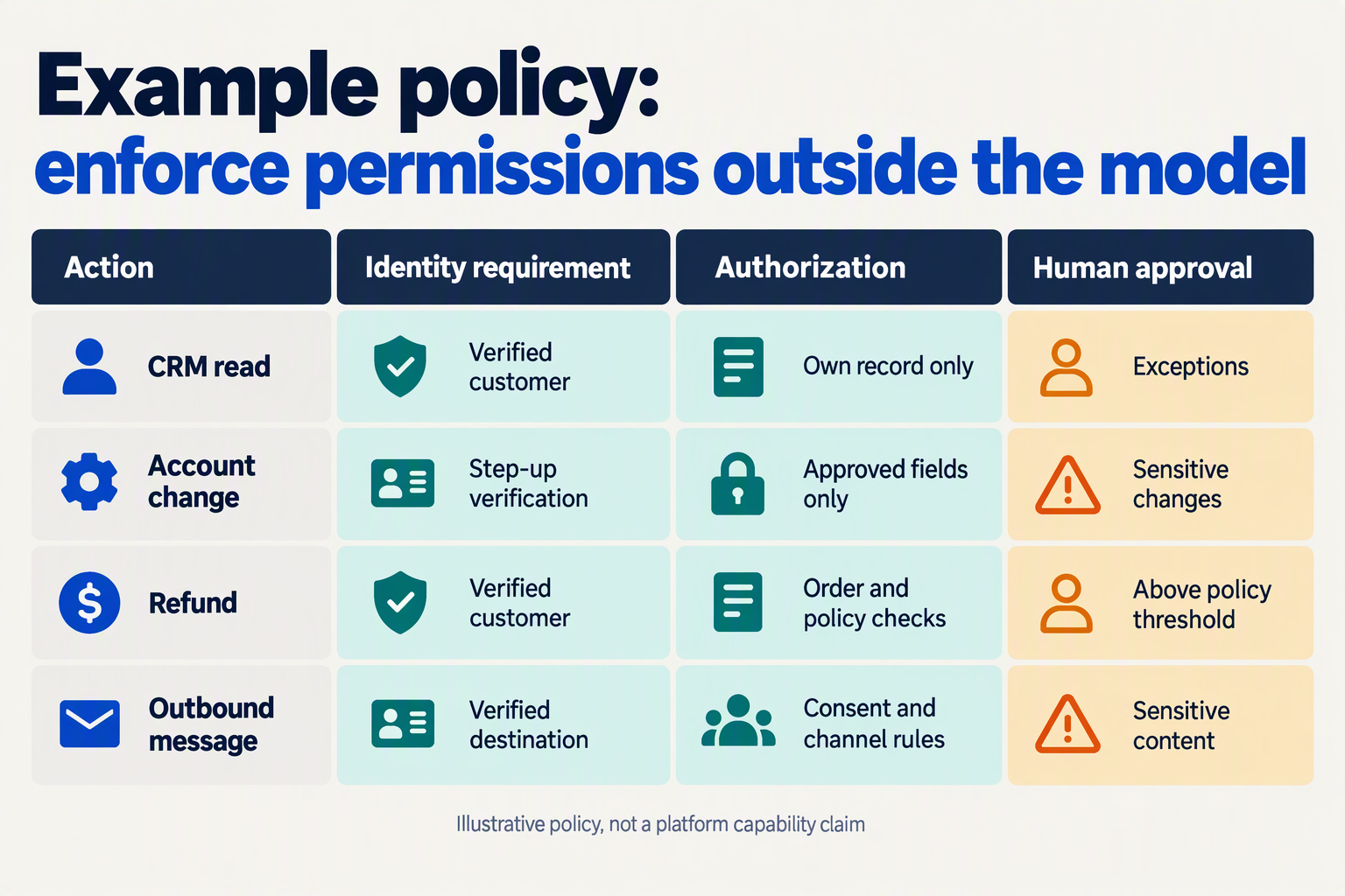 Create a permission-matrix infographic titled Example policy: enforce permissions outside the model