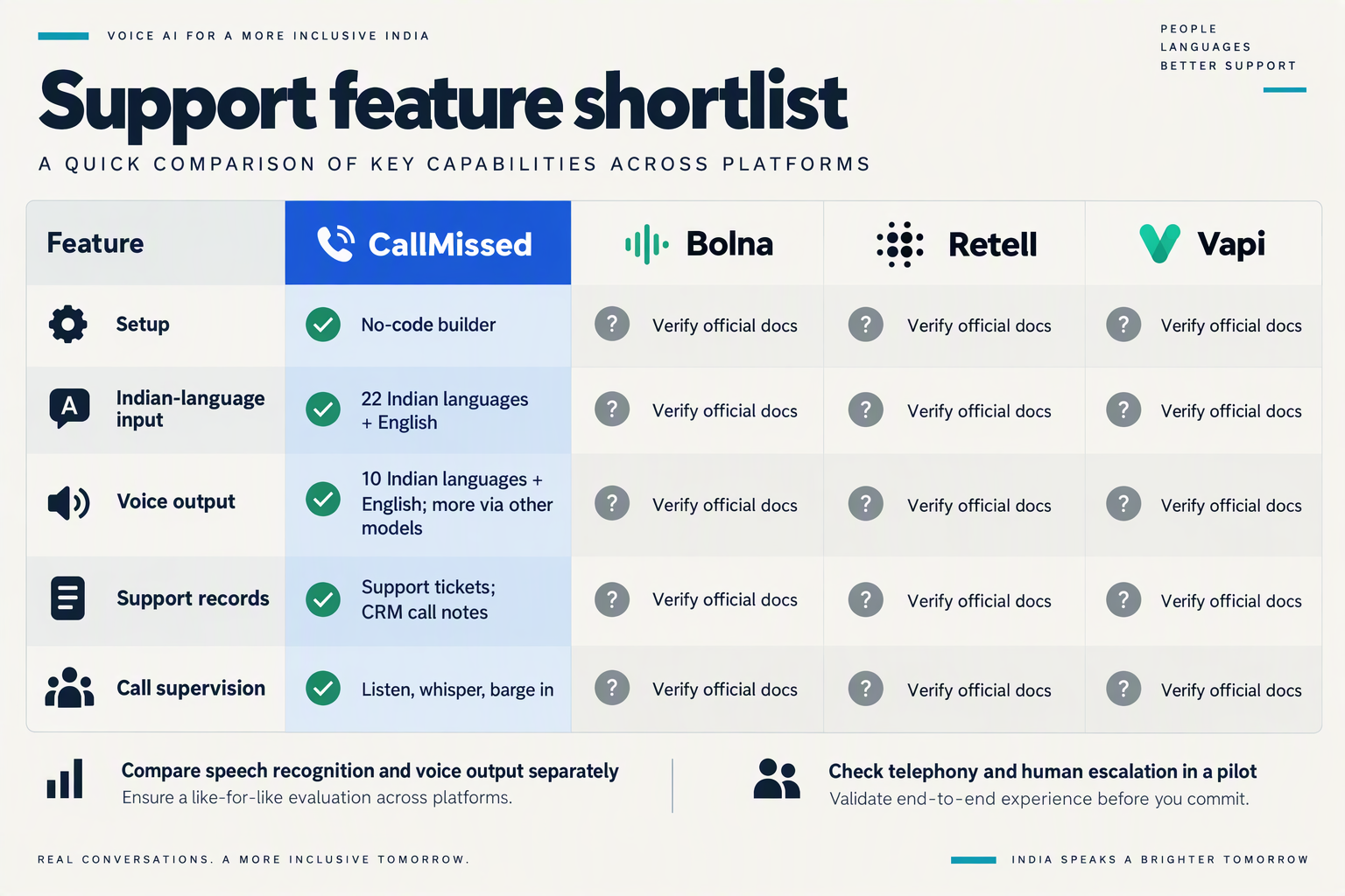 Support feature matrix for CallMissed, Bolna, Retell and Vapi with competitor details marked for verification