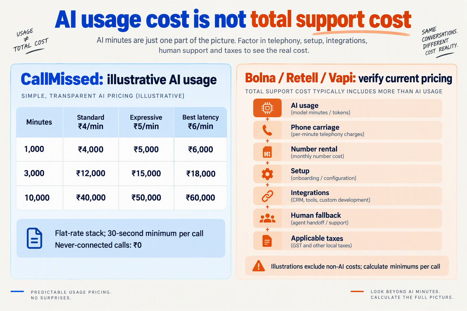 AI usage pricing at three monthly volumes beside a checklist of additional support and telephony costs