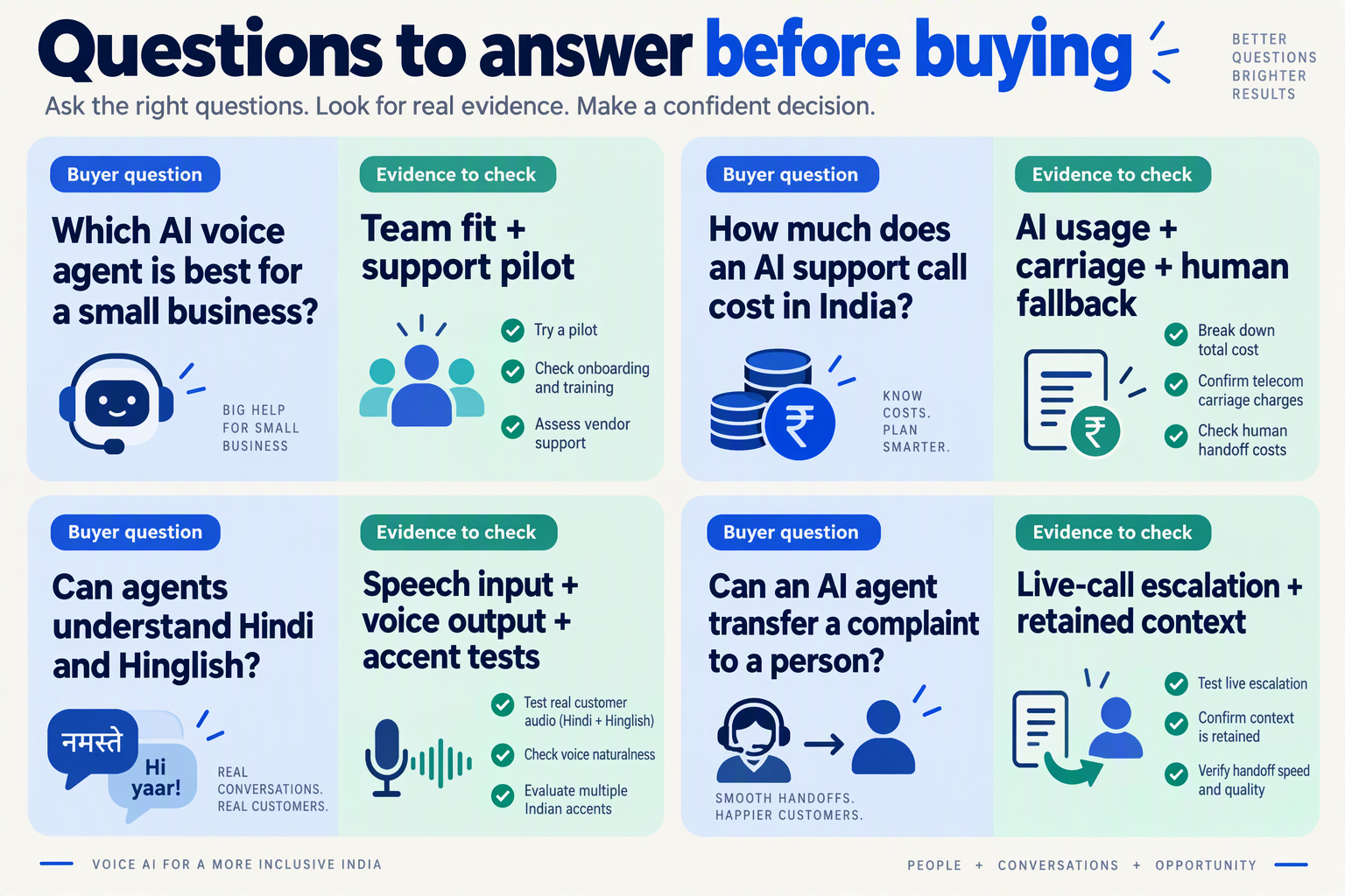 Four FAQ cards pair common voice-agent buying questions with evidence buyers should check