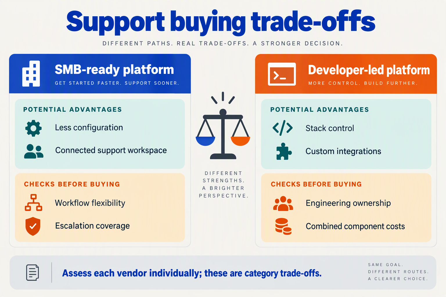 Pros-and-cons cards compare SMB-ready platforms with developer-led voice stacks