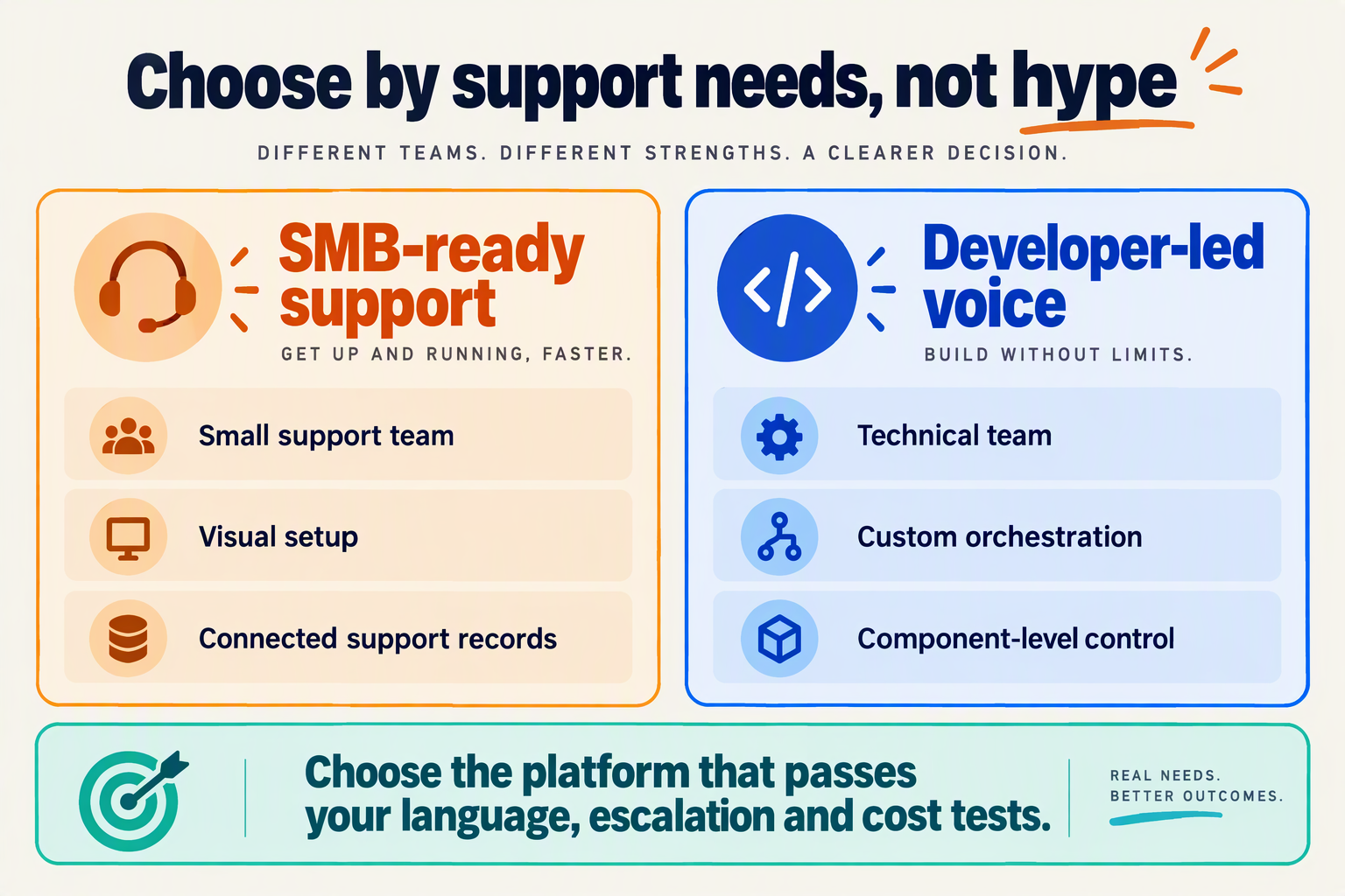 Two verdict cards recommend SMB-ready support or developer-led voice based on team needs