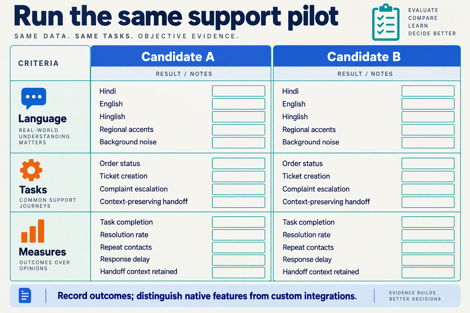 Pilot scorecard compares two candidates on Indian languages, support workflows and measured outcomes