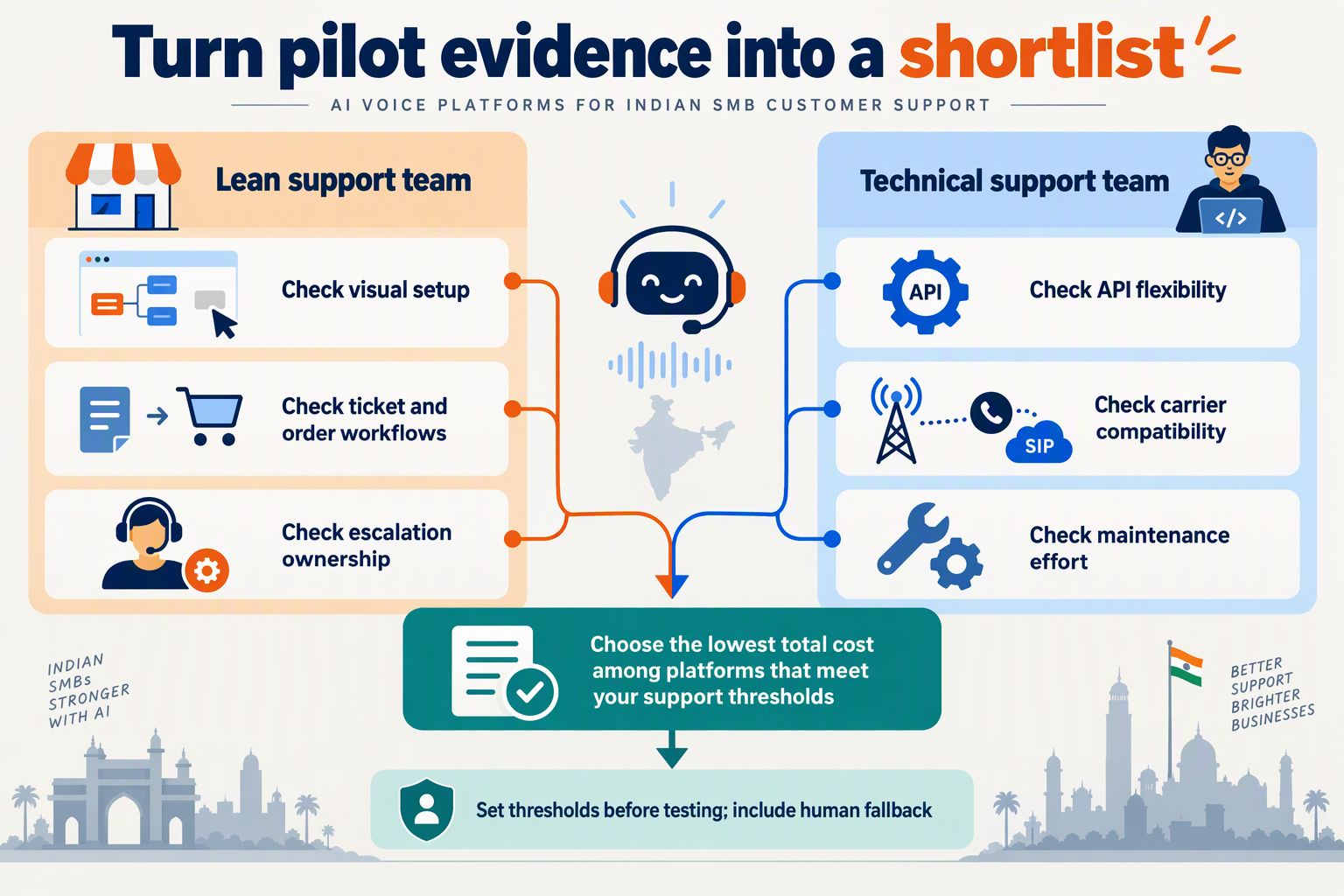 Decision diagram helps lean and technical teams choose using pilot results and total support cost