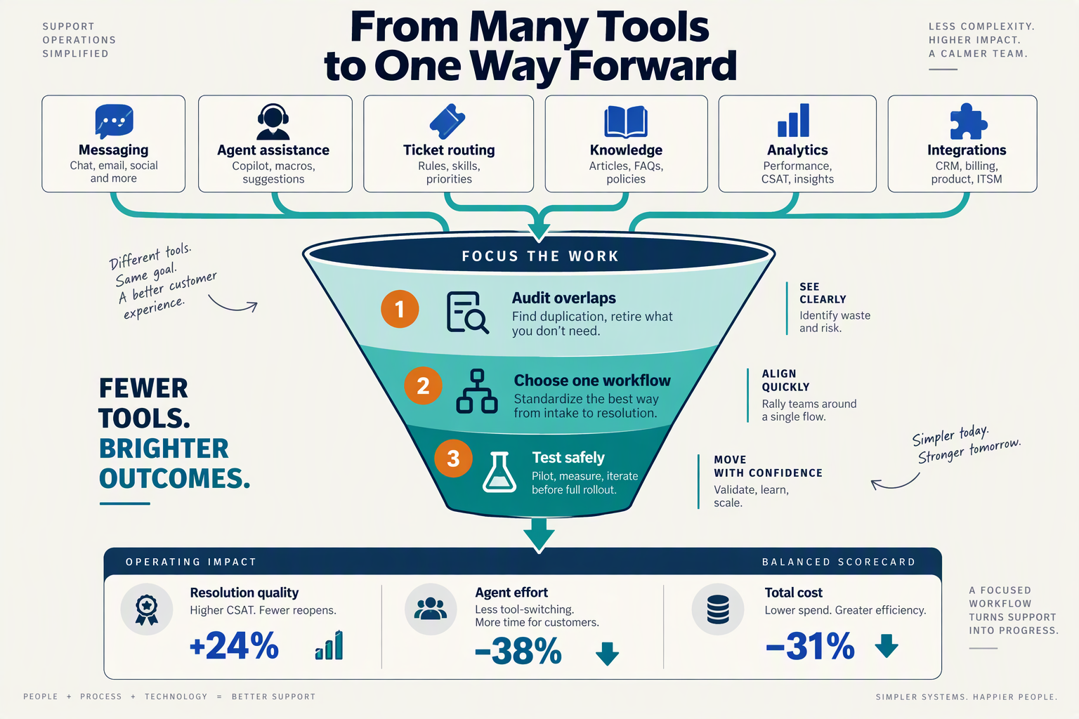 Create an editorial infographic showing a funnel that transforms a scattered collection of support functions into a focused