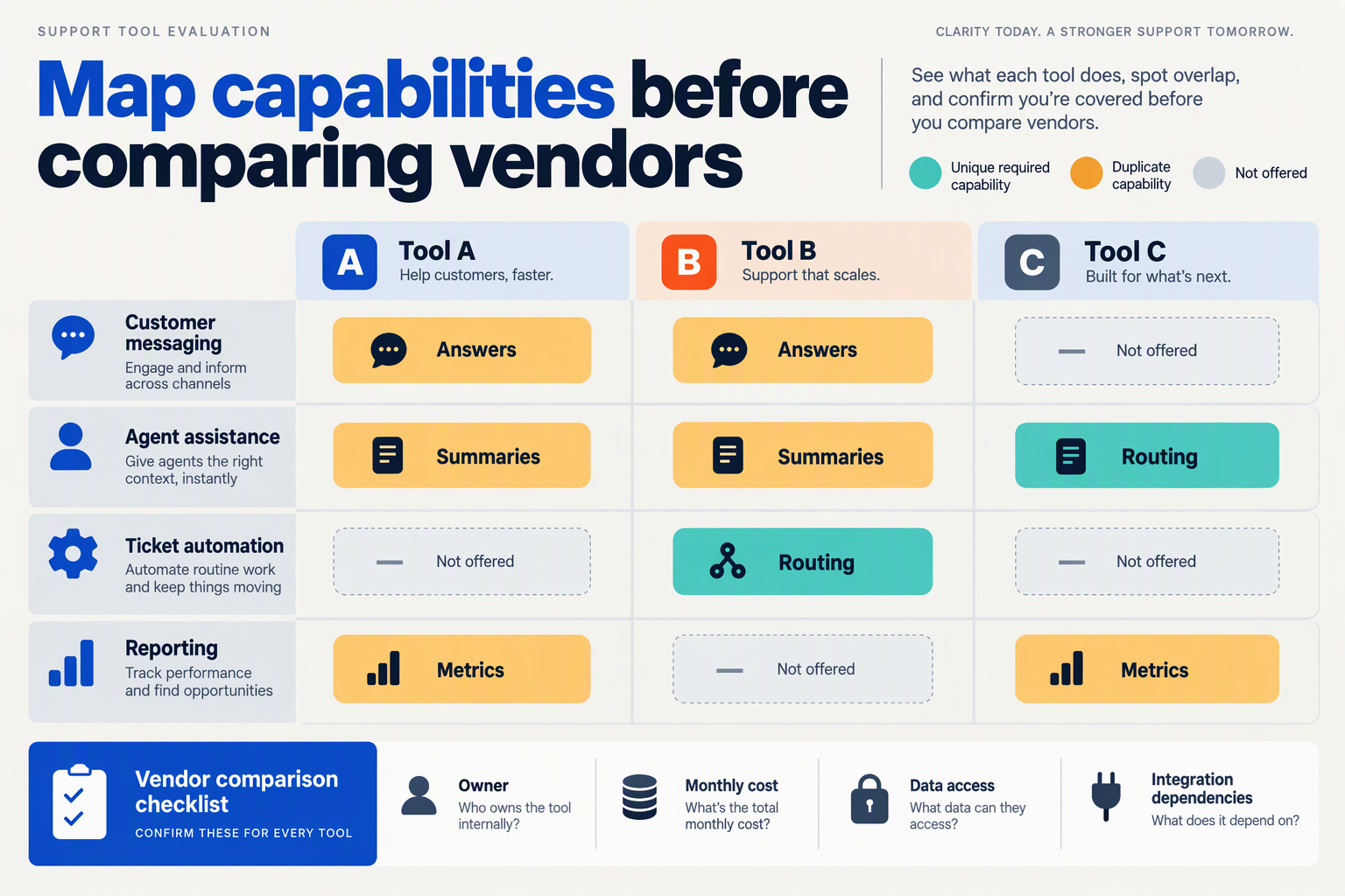 Illustrate a support-tool inventory as a swimlane diagram titled Map capabilities before comparing vendors