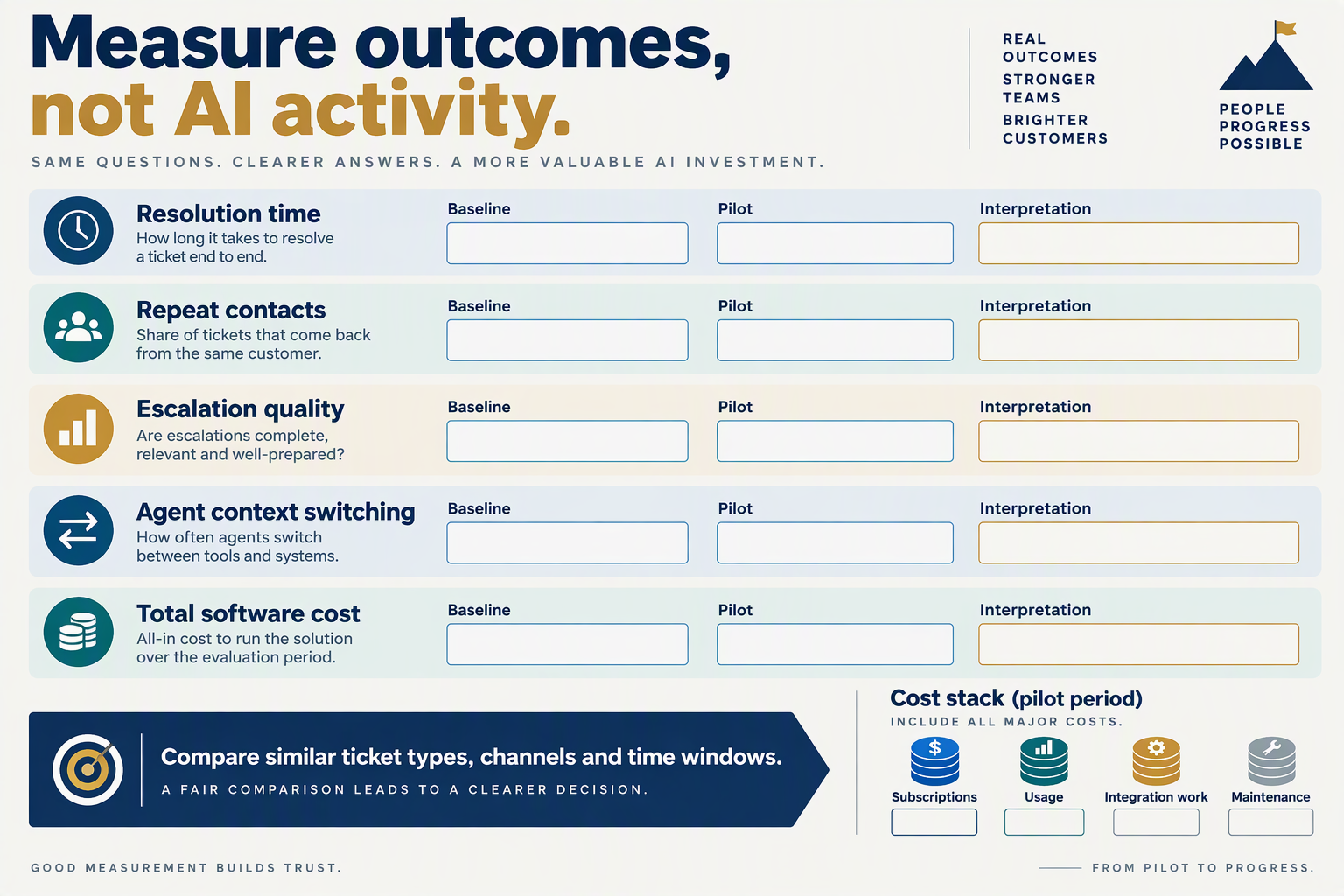 Design a before-and-after measurement worksheet titled Measure outcomes, not AI activity