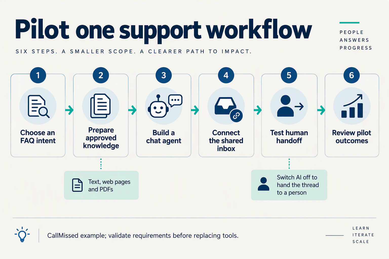 Draw a horizontal six-step implementation diagram titled Pilot one support workflow