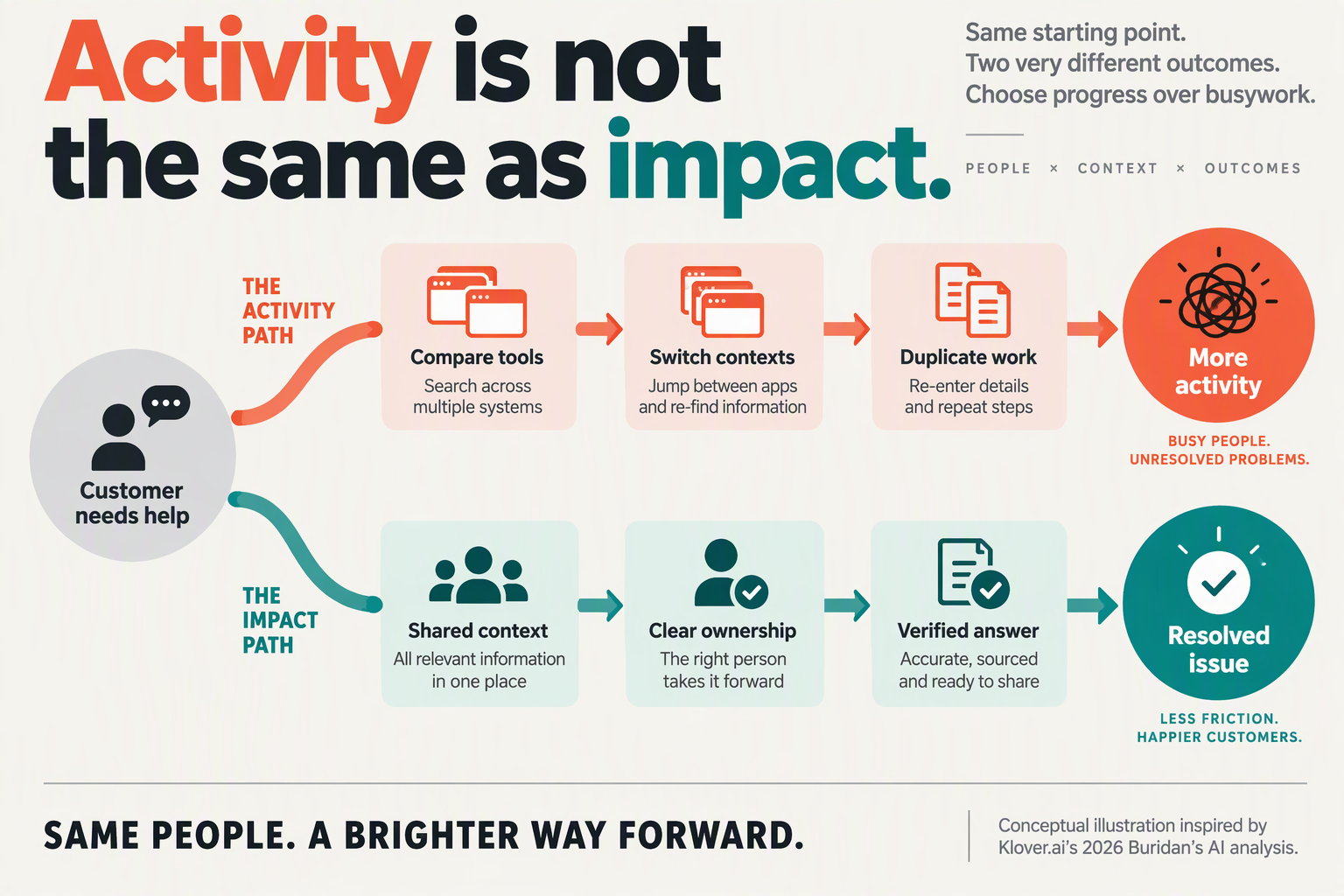 Design a split-path conceptual infographic titled Activity is not the same as impact