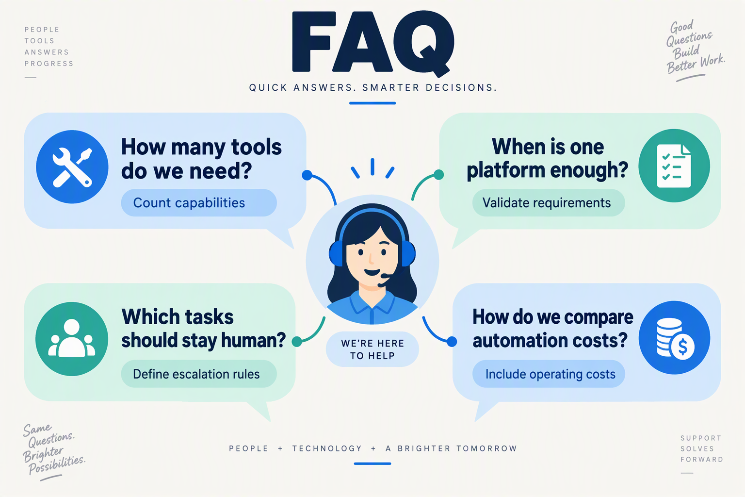 Create an FAQ navigation graphic composed of four distinct question cards arranged around a central customer-support icon
