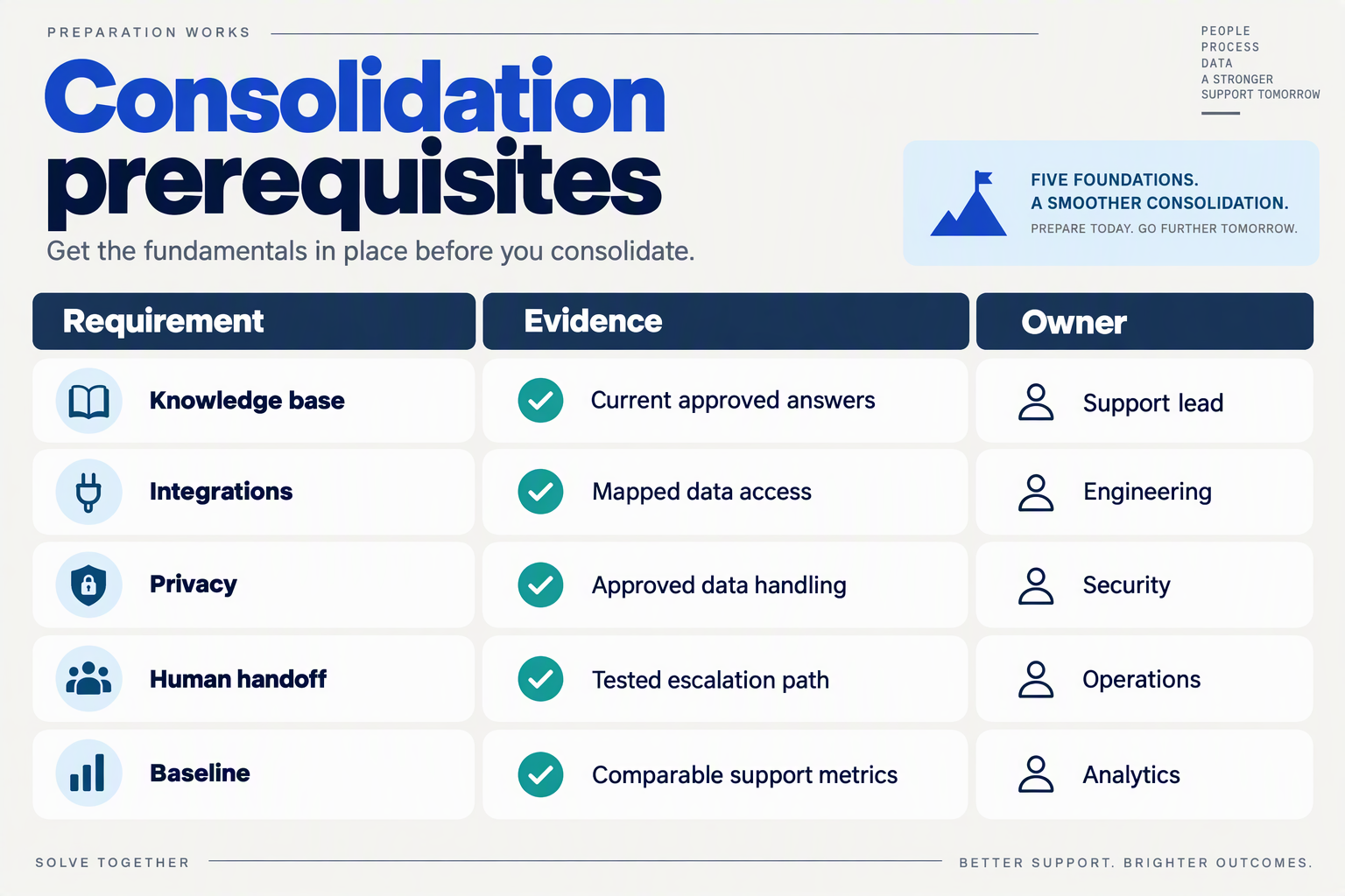 Build a clear readiness-table infographic titled Consolidation prerequisites with three columns labeled Requirement,