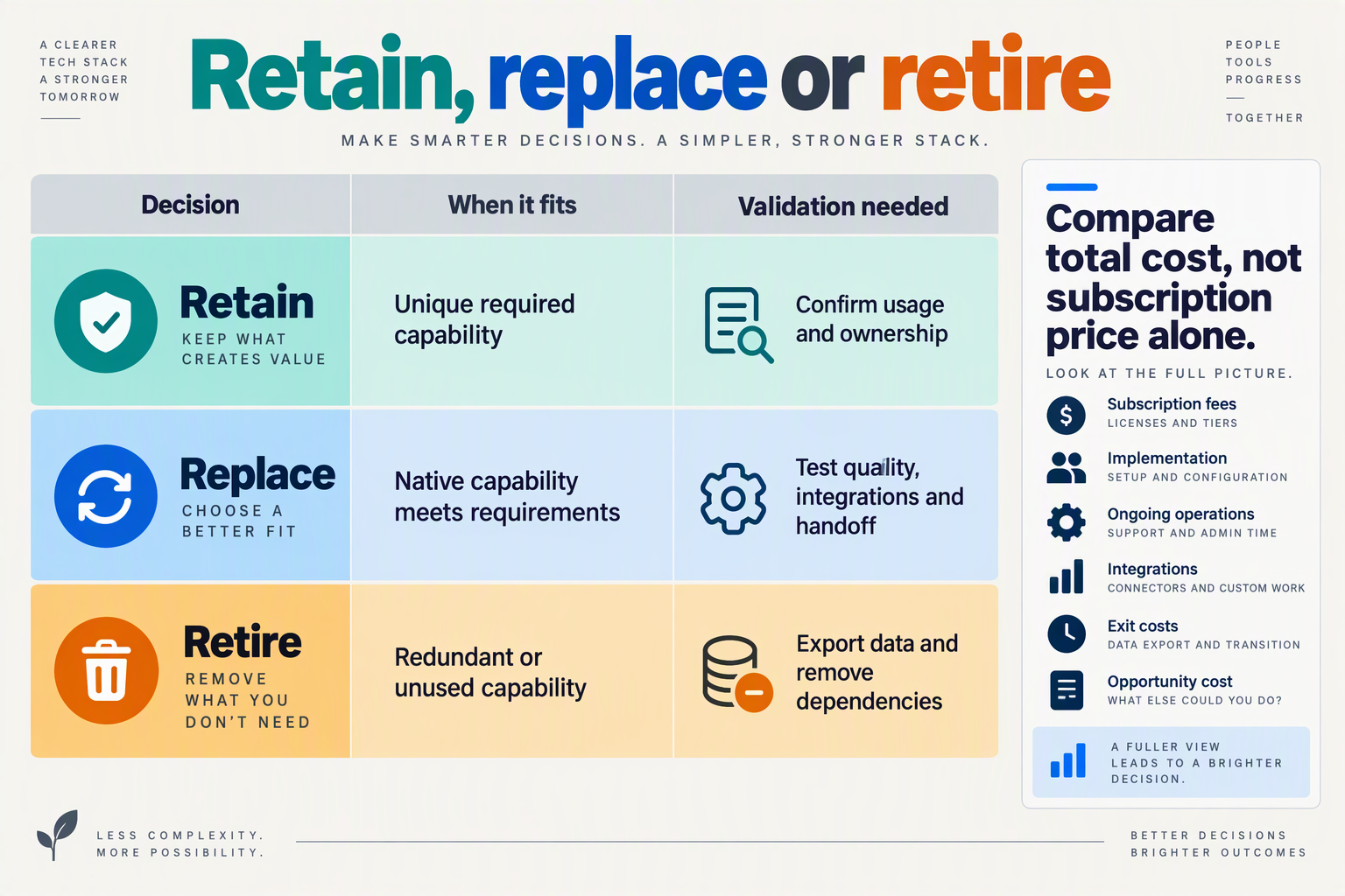 Create a three-row decision-matrix infographic titled Retain, replace or retire
