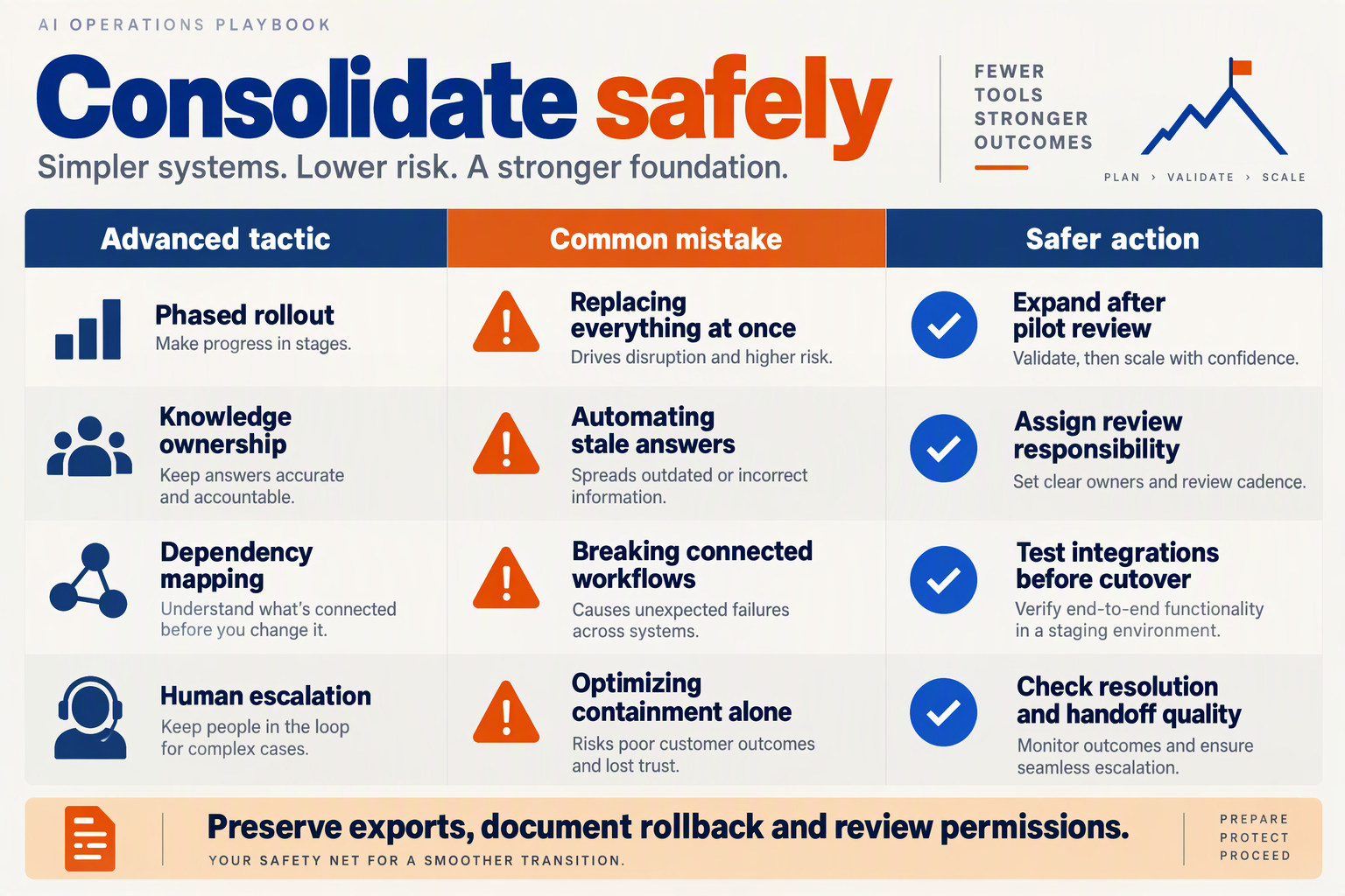 Create a paired advice-table infographic titled Consolidate safely with columns labeled Advanced tactic, Common mistake and