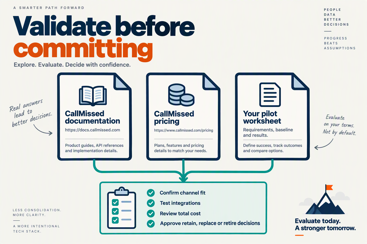 Design a resource-roadmap infographic titled Validate before committing with three document-shaped cards connected to a