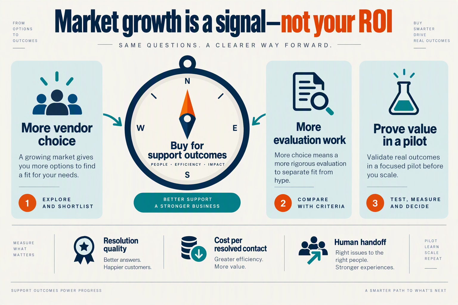 Create an editorial infographic that directly answers the buyer question using a large central decision compass and three