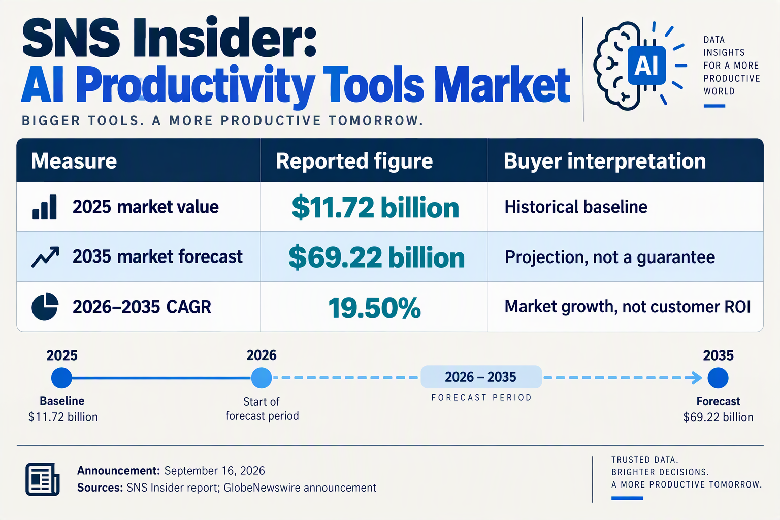 Build a source-led infographic table titled SNS Insider: AI Productivity Tools Market with three columns labeled Measure,