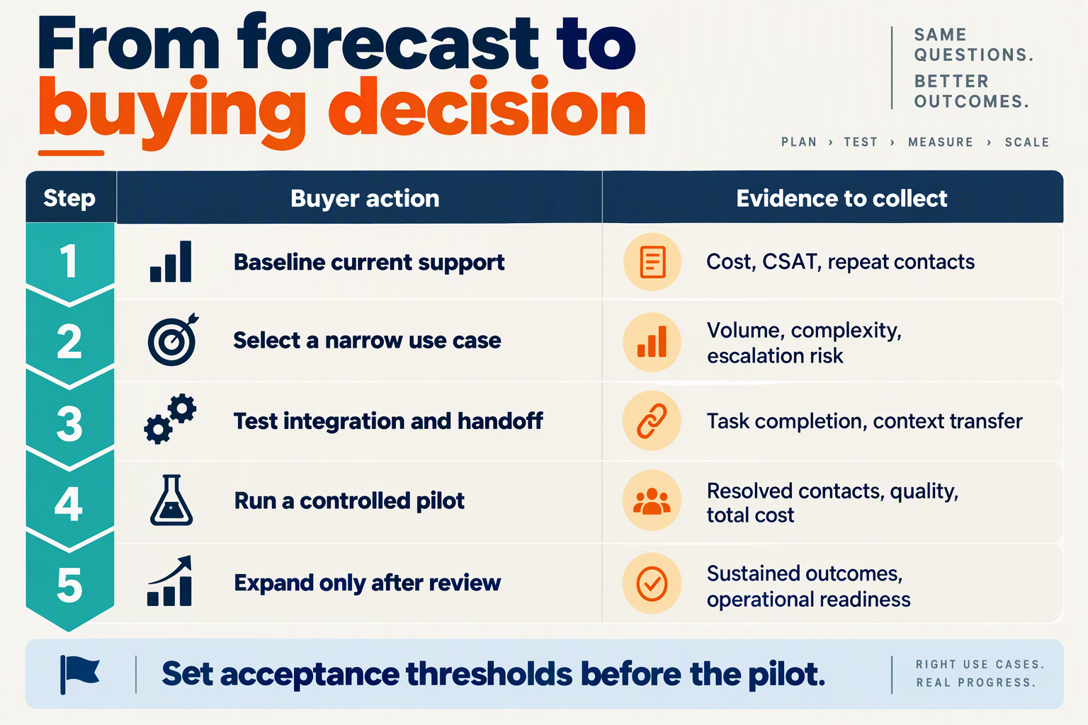 Create a practical action-plan table titled From forecast to buying decision with columns Step, Buyer action, and Evidence