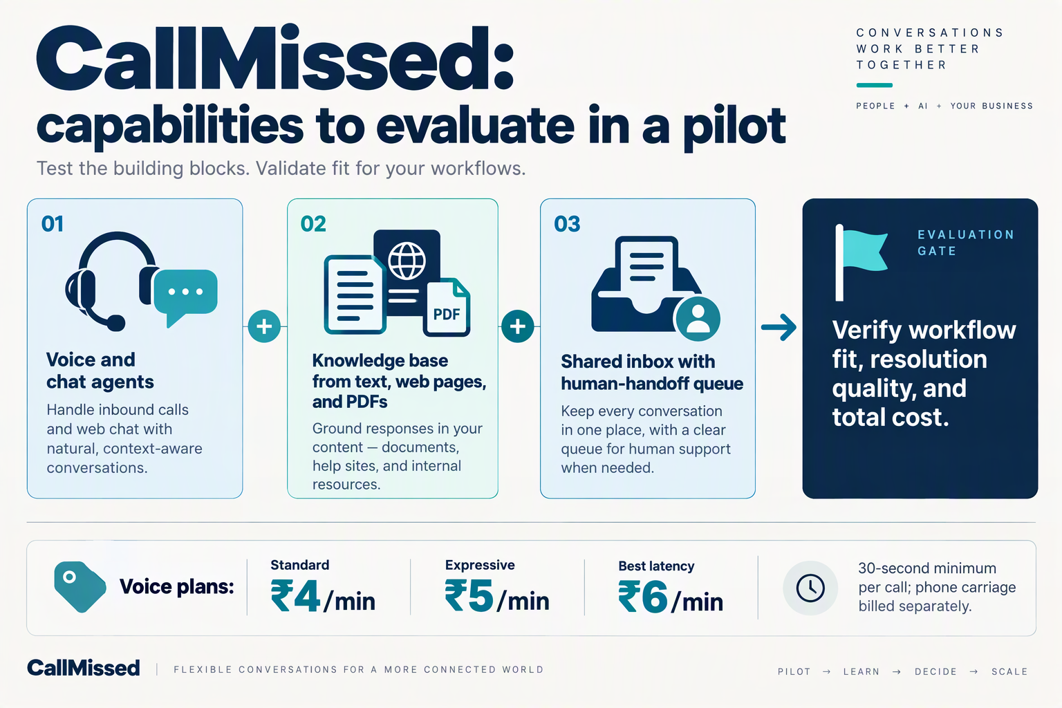 Design a product-fit infographic titled CallMissed: capabilities to evaluate in a pilot with three connected capability