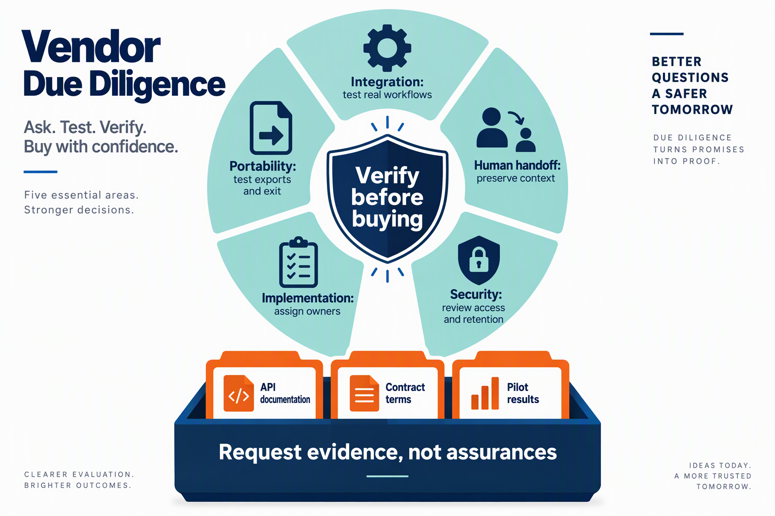Illustrate a vendor due-diligence dashboard as a five-spoke wheel surrounding a central shield labeled Verify before buying