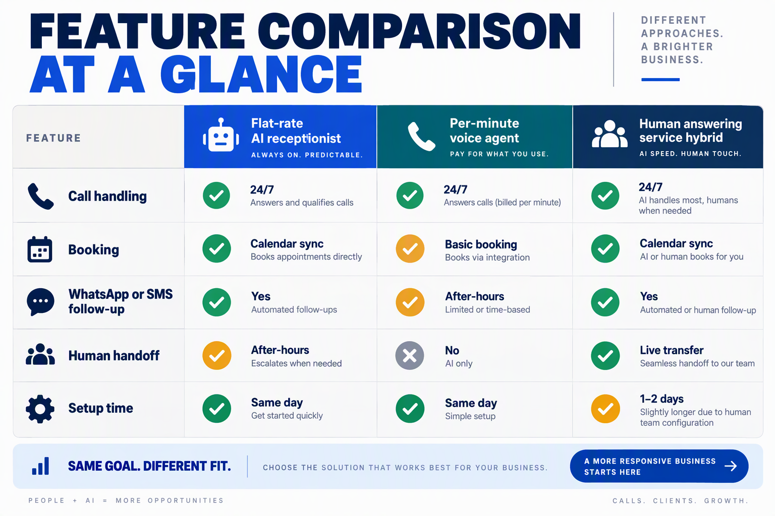 Feature grid comparing flat-rate AI receptionists, per-minute voice agents and human hybrids on booking and handoff