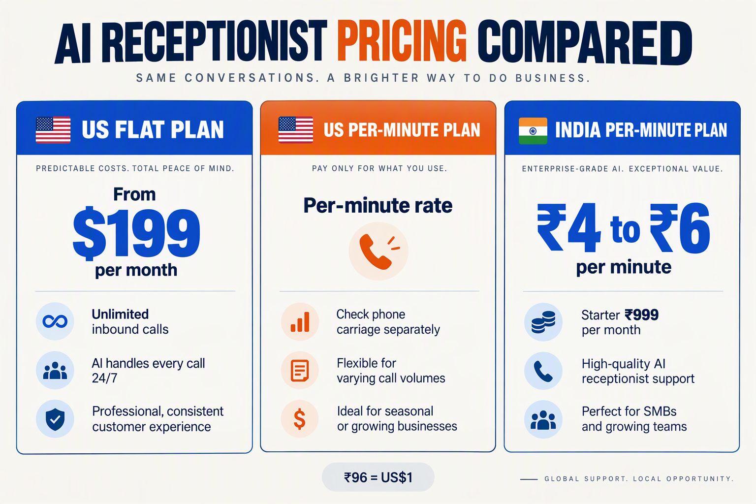 Three pricing cards comparing US flat-rate, US per-minute and India per-minute AI receptionist plans