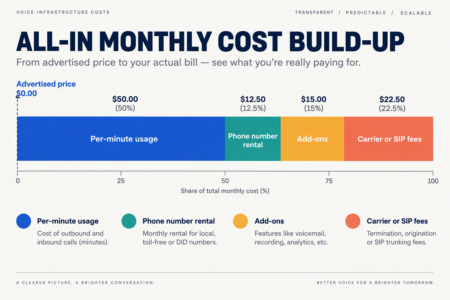 Stacked bar chart showing how usage, number rental, add-ons and carrier fees add to the advertised AI receptionist price