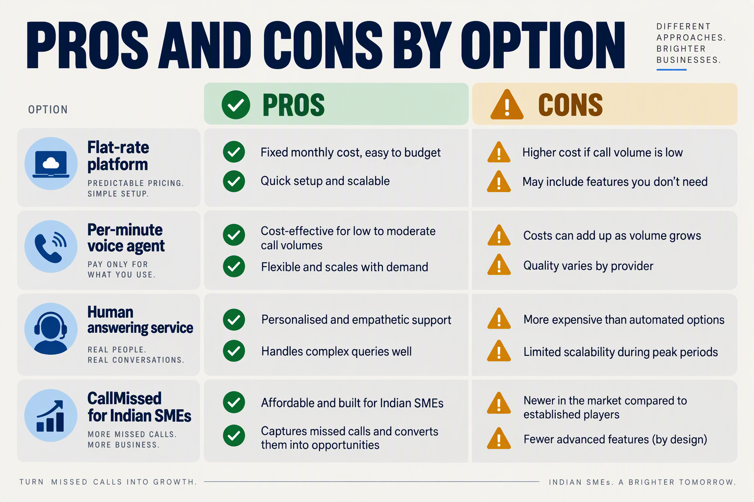 Pros and cons table for flat-rate platforms, per-minute voice agents, human services and CallMissed
